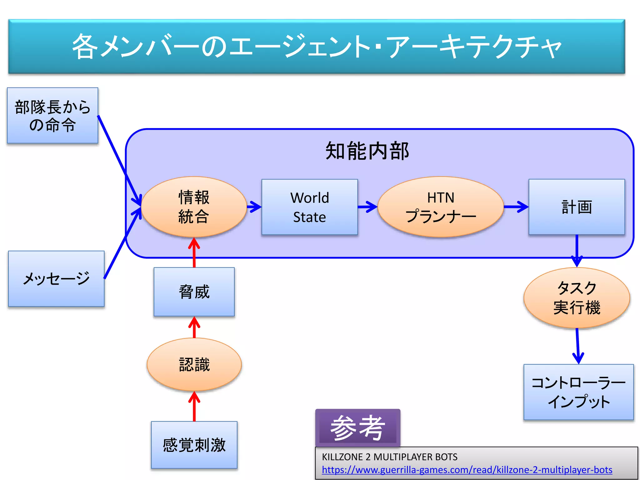 各メンバーのエージェント・アーキテクチャ
部隊長から
の命令
メッセージ
情報
統合
World
State
HTN
プランナー
計画
タスク
実行機
コントローラー
インプット
知能内部
感覚刺激
認識
脅威
KILLZONE 2 MULTIPLAYER BOTS
https://www.guerrilla-games.com/read/killzone-2-multiplayer-bots
参考
 