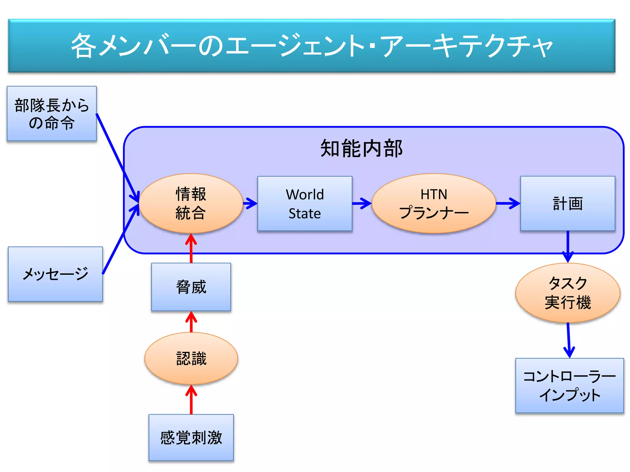 各メンバーのエージェント・アーキテクチャ
部隊長から
の命令
メッセージ
情報
統合
World
State
HTN
プランナー
計画
タスク
実行機
コントローラー
インプット
知能内部
感覚刺激
認識
脅威
 