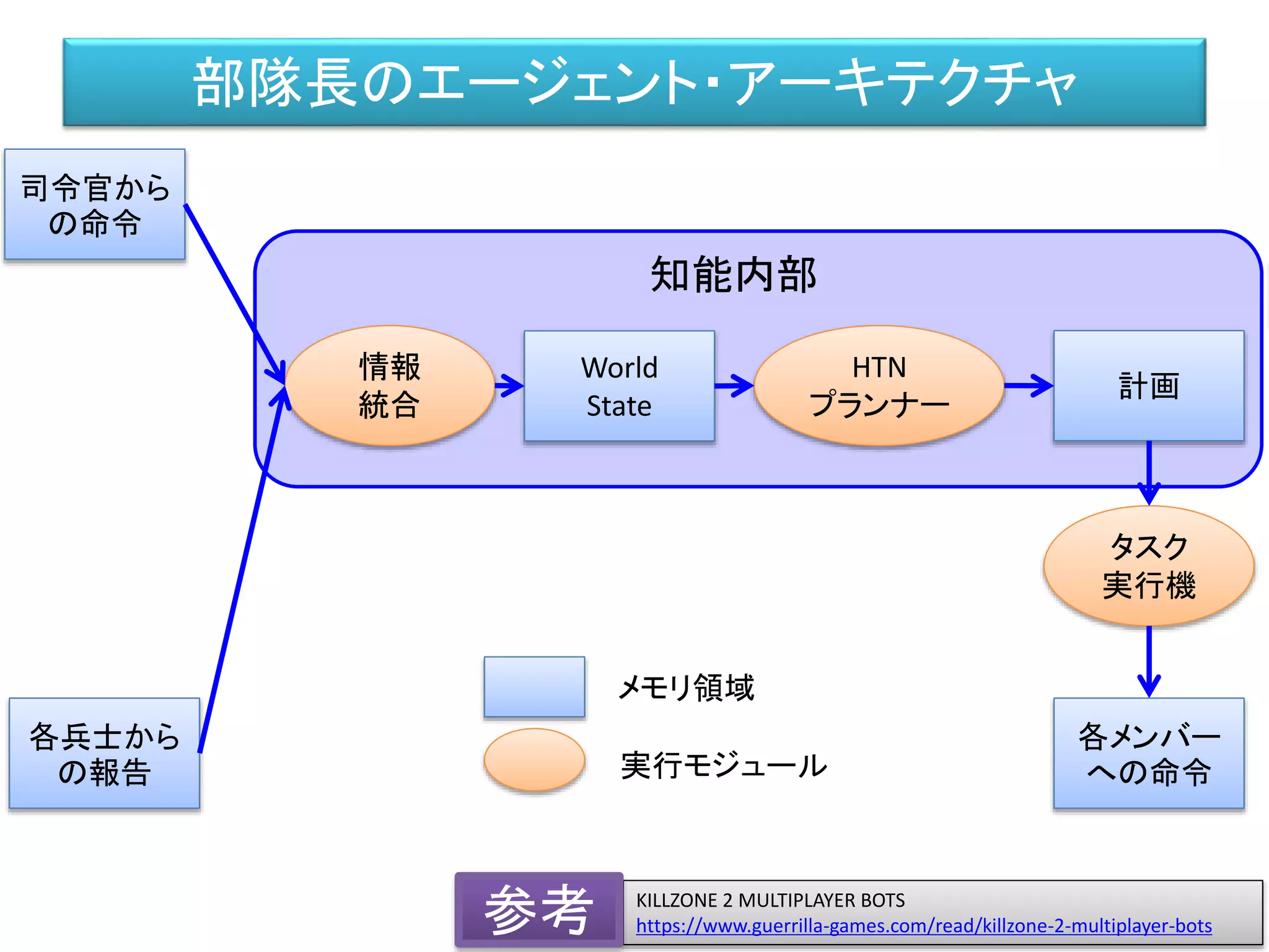 部隊長のエージェント・アーキテクチャ
司令官から
の命令
各兵士から
の報告
情報
統合
World
State
HTN
プランナー
計画
タスク
実行機
各メンバー
への命令
知能内部
メモリ領域
実行モジュール
KILLZONE 2 MULTIPLAYER BOTS
https://www.guerrilla-games.com/read/killzone-2-multiplayer-bots参考
 