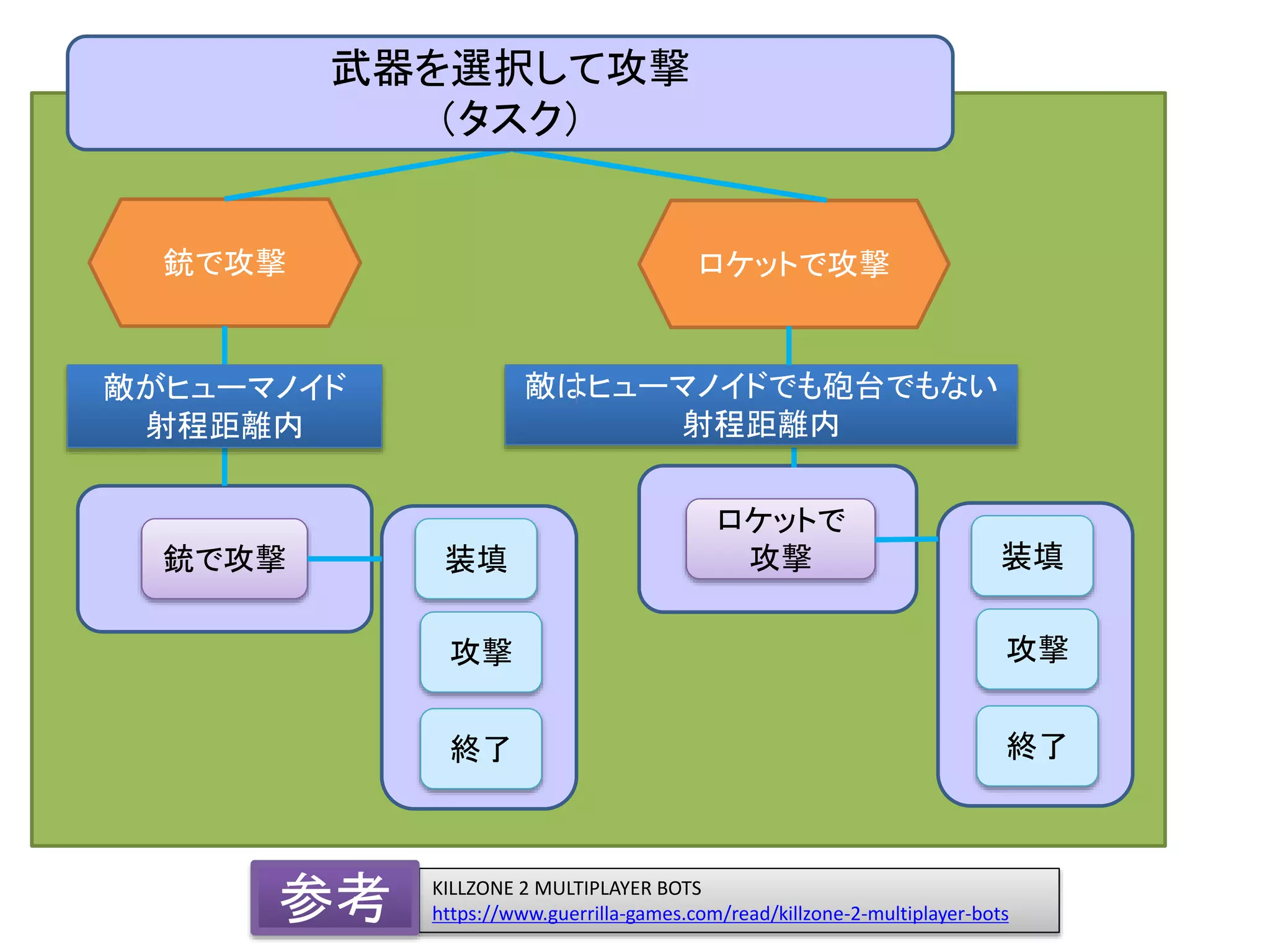 銃で攻撃 ロケットで攻撃
銃で攻撃
ロケットで
攻撃
敵がヒューマノイド
射程距離内
敵はヒューマノイドでも砲台でもない
射程距離内
武器を選択して攻撃
（タスク）
装填
攻撃
終了
装填
攻撃
終了
KILLZONE 2 MULTIPLAYER BOTS
https://www.guerrilla-games.com/read/killzone-2-multiplayer-bots参考
 