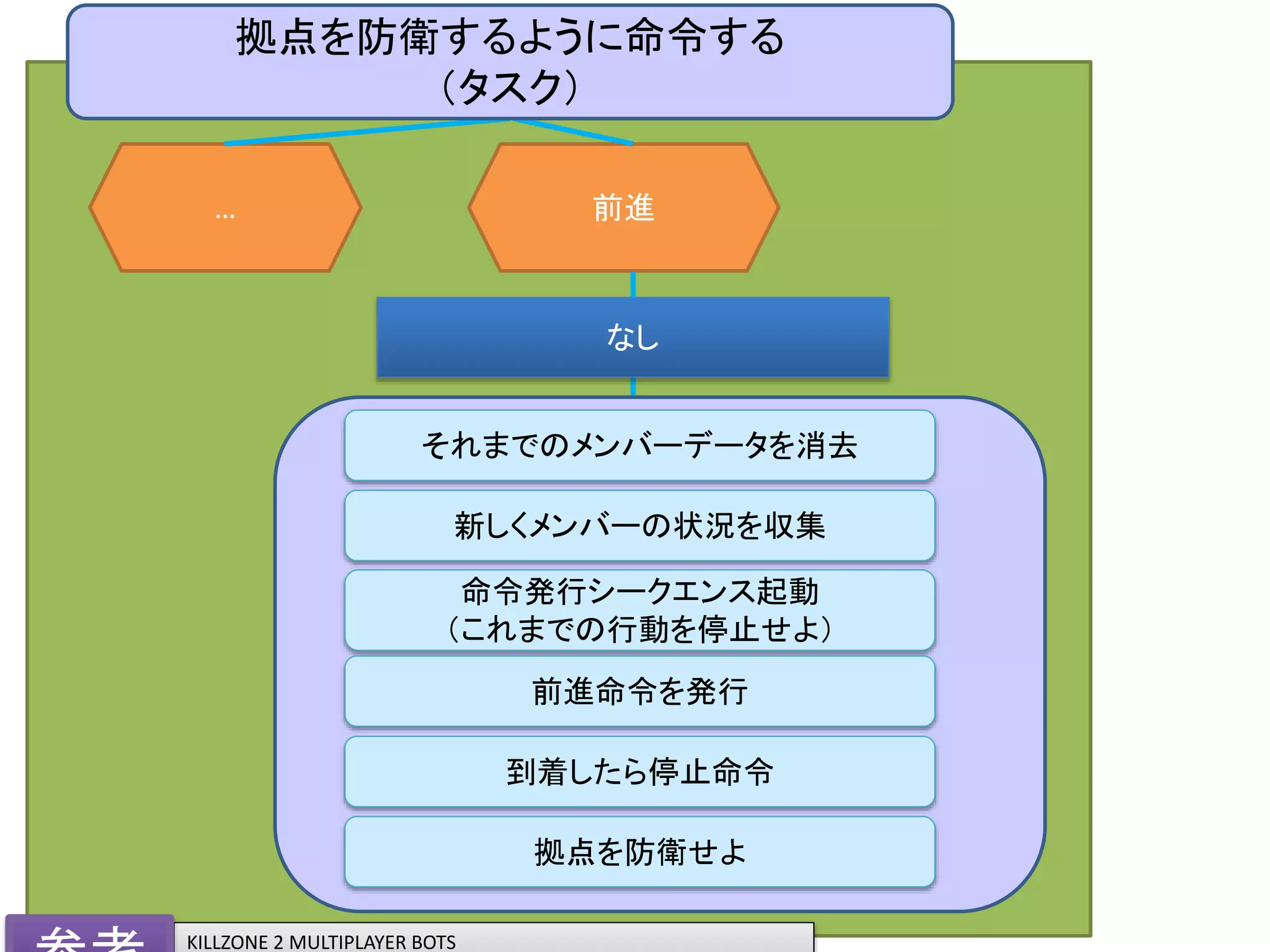 … 前進
なし
拠点を防衛するように命令する
（タスク）
それまでのメンバーデータを消去
新しくメンバーの状況を収集
命令発行シークエンス起動
（これまでの行動を停止せよ）
前進命令を発行
到着したら停止命令
拠点を防衛せよ
KILLZONE 2 MULTIPLAYER BOTS
 
