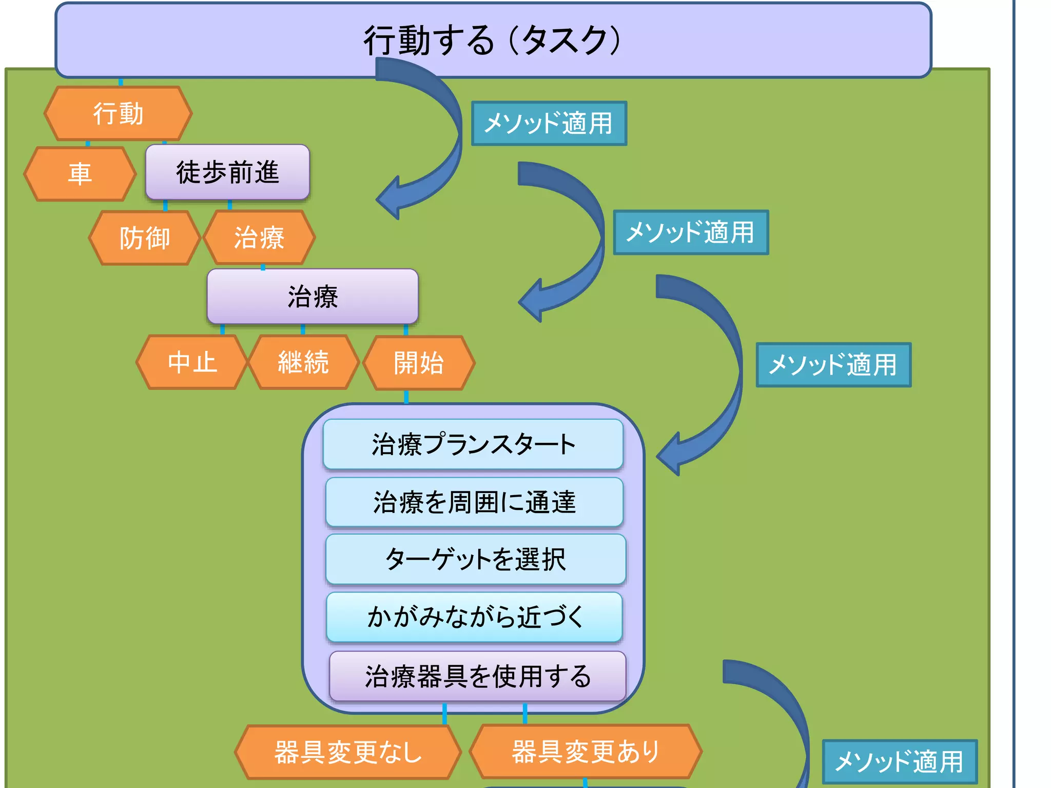 かがみながら近づく
行動する （タスク）
治療プランスタート
治療を周囲に通達
車
防御
ターゲットを選択
治療器具を使用する
徒歩前進
治療
行動
中止 継続 開始
治療
器具変更なし 器具変更あり
メソッド適用
メソッド適用
メソッド適用
メソッド適用
 