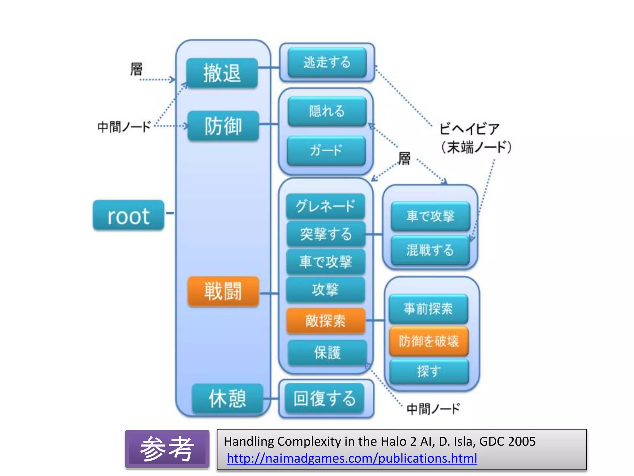 Handling Complexity in the Halo 2 AI, D. Isla, GDC 2005
http://naimadgames.com/publications.html参考
 