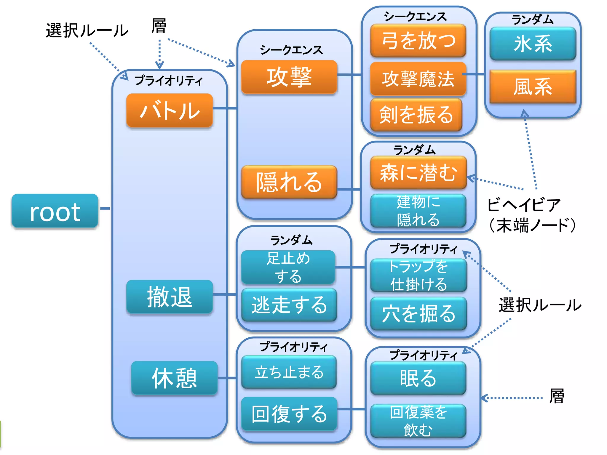 root
バトル
撤退
休憩
攻撃
隠れる
逃走する
足止め
する
立ち止まる
回復する
トラップを
仕掛ける
眠る
回復薬を
飲む
弓を放つ
剣を振る
森に潜む
穴を掘る
建物に
隠れる
攻撃魔法
氷系
風系プライオリティ
プライオリティ
シークエンス
シークエンス
ランダム
プライオリティ
ランダム
プライオリティ
ランダム
ビヘイビア
（末端ノード）
層
層
選択ルール
選択ルール
 