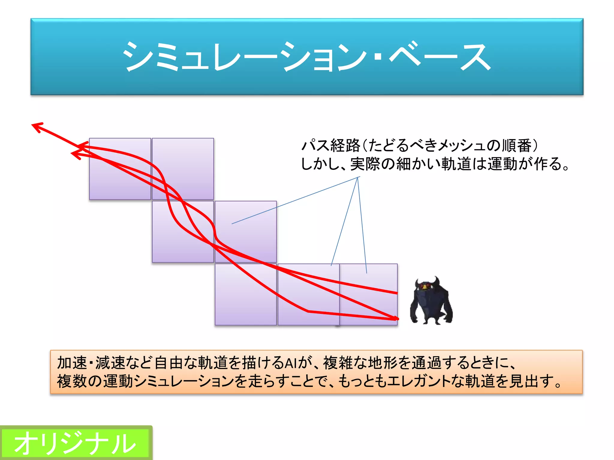 シミュレーション・ベース
加速・減速など自由な軌道を描けるAIが、複雑な地形を通過するときに、
複数の運動シミュレーションを走らすことで、もっともエレガントな軌道を見出す。
パス経路（たどるべきメッシュの順番）
しかし、実際の細かい軌道は運動が作る。
オリジナル
 