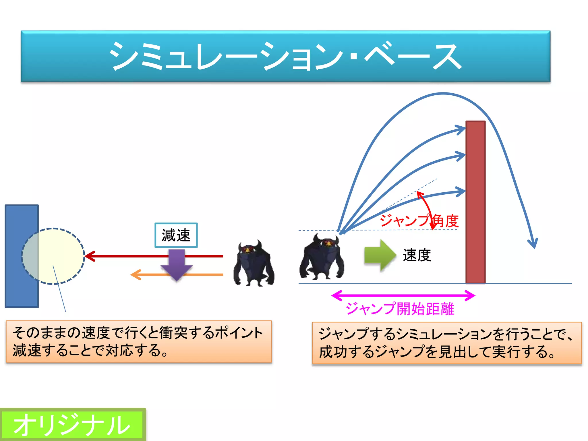 シミュレーション・ベース
そのままの速度で行くと衝突するポイント
減速することで対応する。
減速
ジャンプするシミュレーションを行うことで、
成功するジャンプを見出して実行する。
速度
ジャンプ開始距離
ジャンプ角度
オリジナル
 