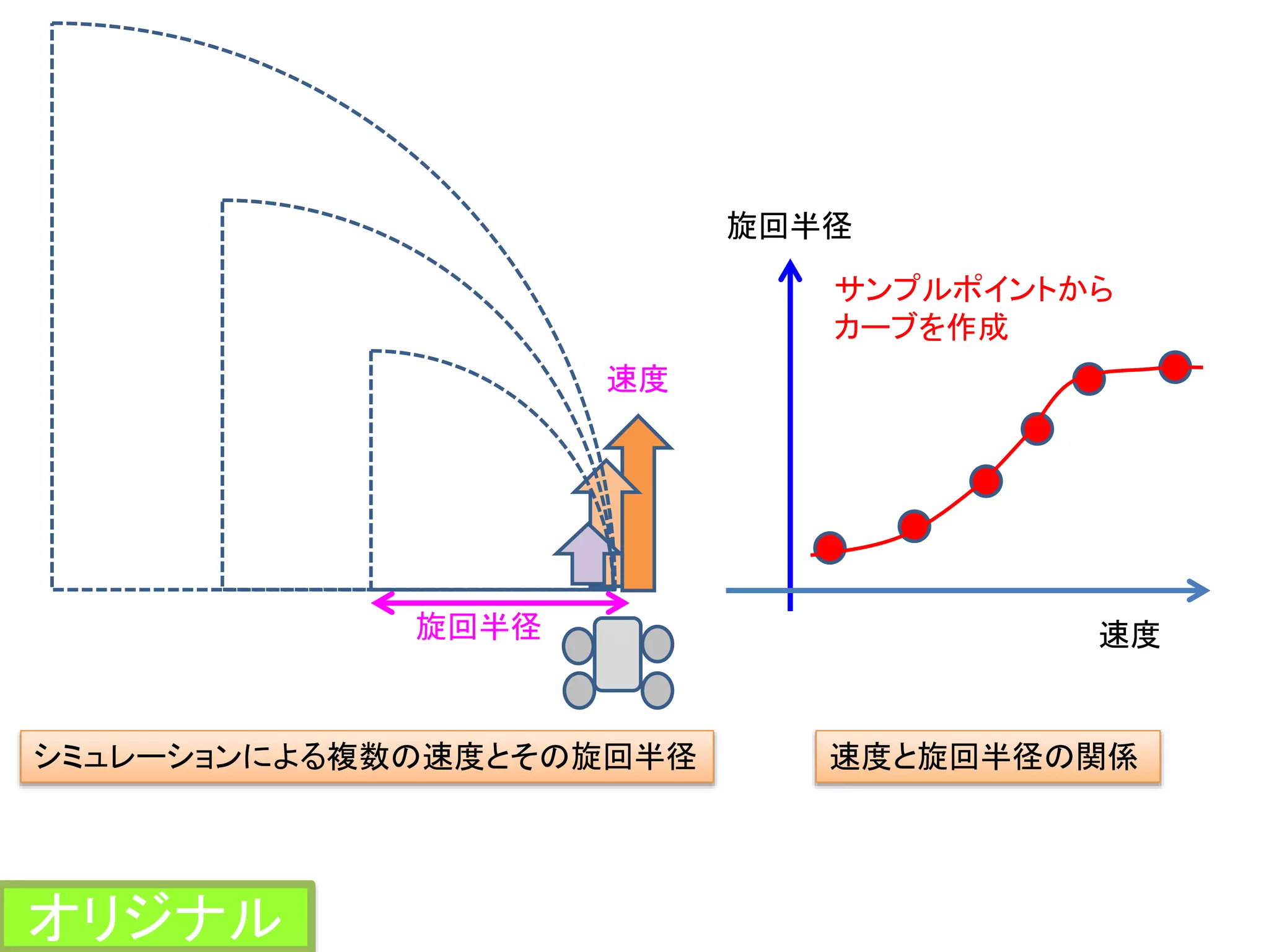旋回半径
速度
速度
旋回半径
速度と旋回半径の関係シミュレーションによる複数の速度とその旋回半径
サンプルポイントから
カーブを作成
オリジナル
 