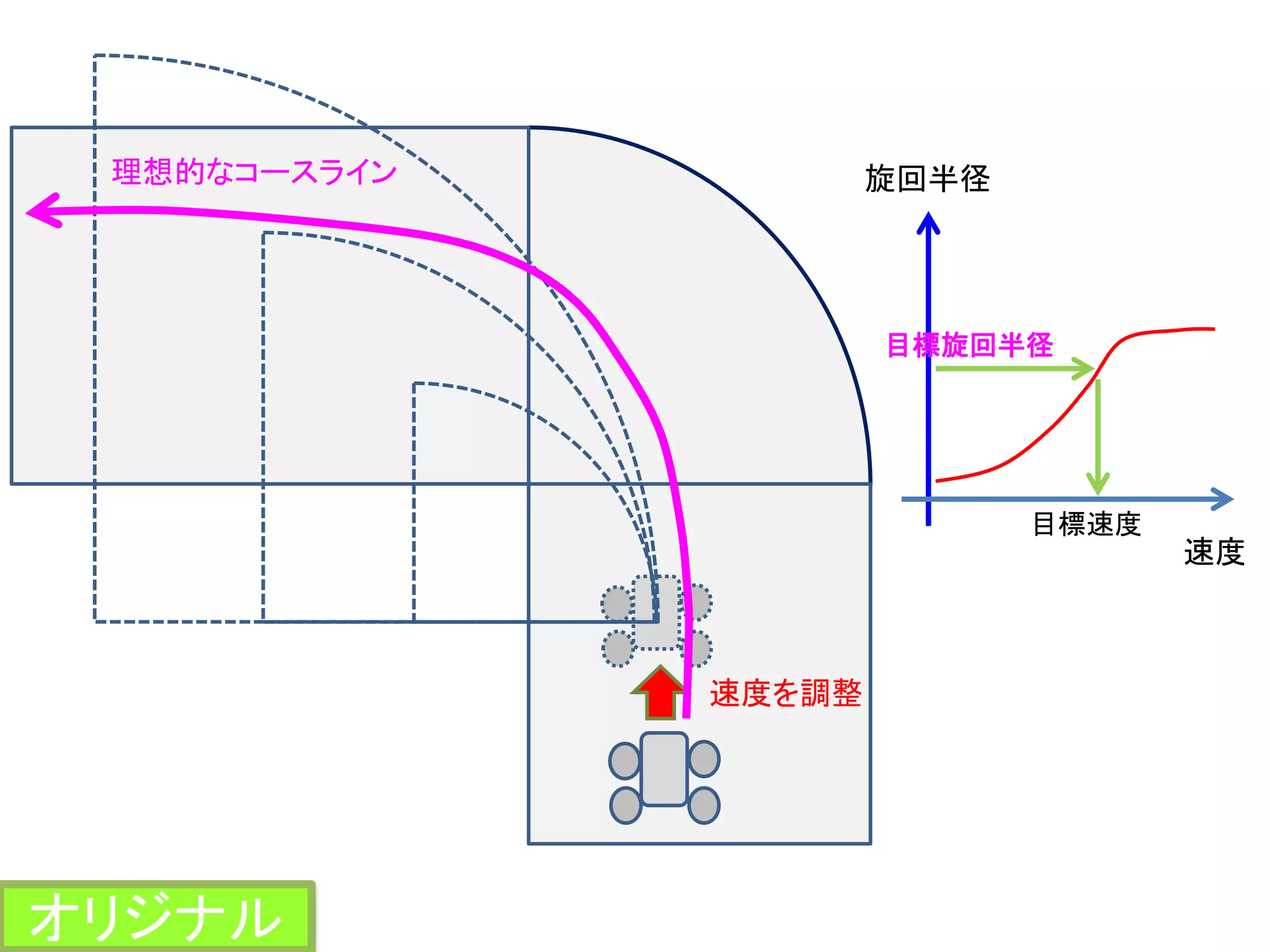 速度を調整
理想的なコースライン
速度
旋回半径
目標旋回半径
目標速度
オリジナル
 
