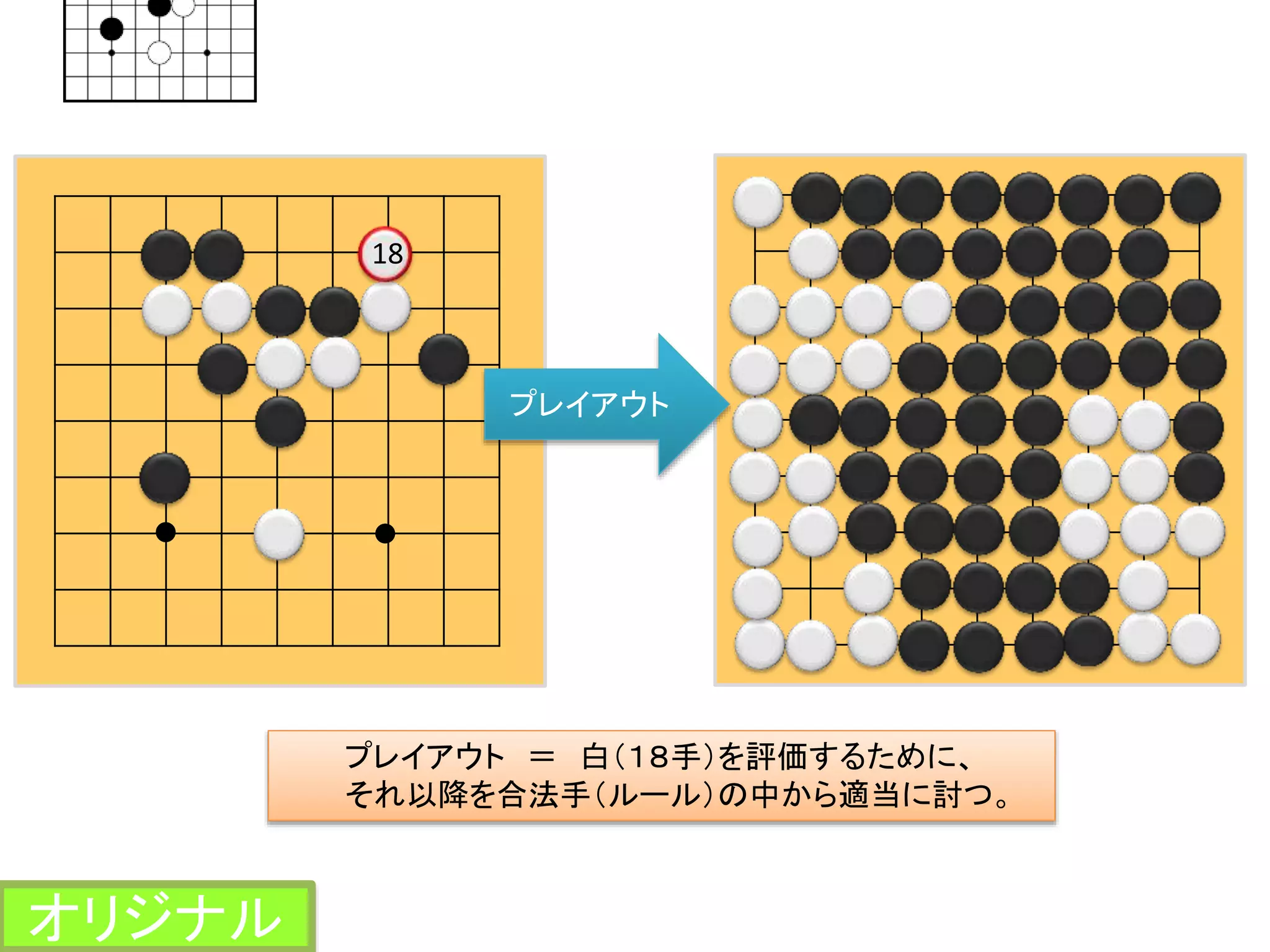 eeeeeeeee eeeeeeeee
18
プレイアウト
プレイアウト ＝ 白（１８手）を評価するために、
それ以降を合法手（ルール）の中から適当に討つ。
オリジナル
 