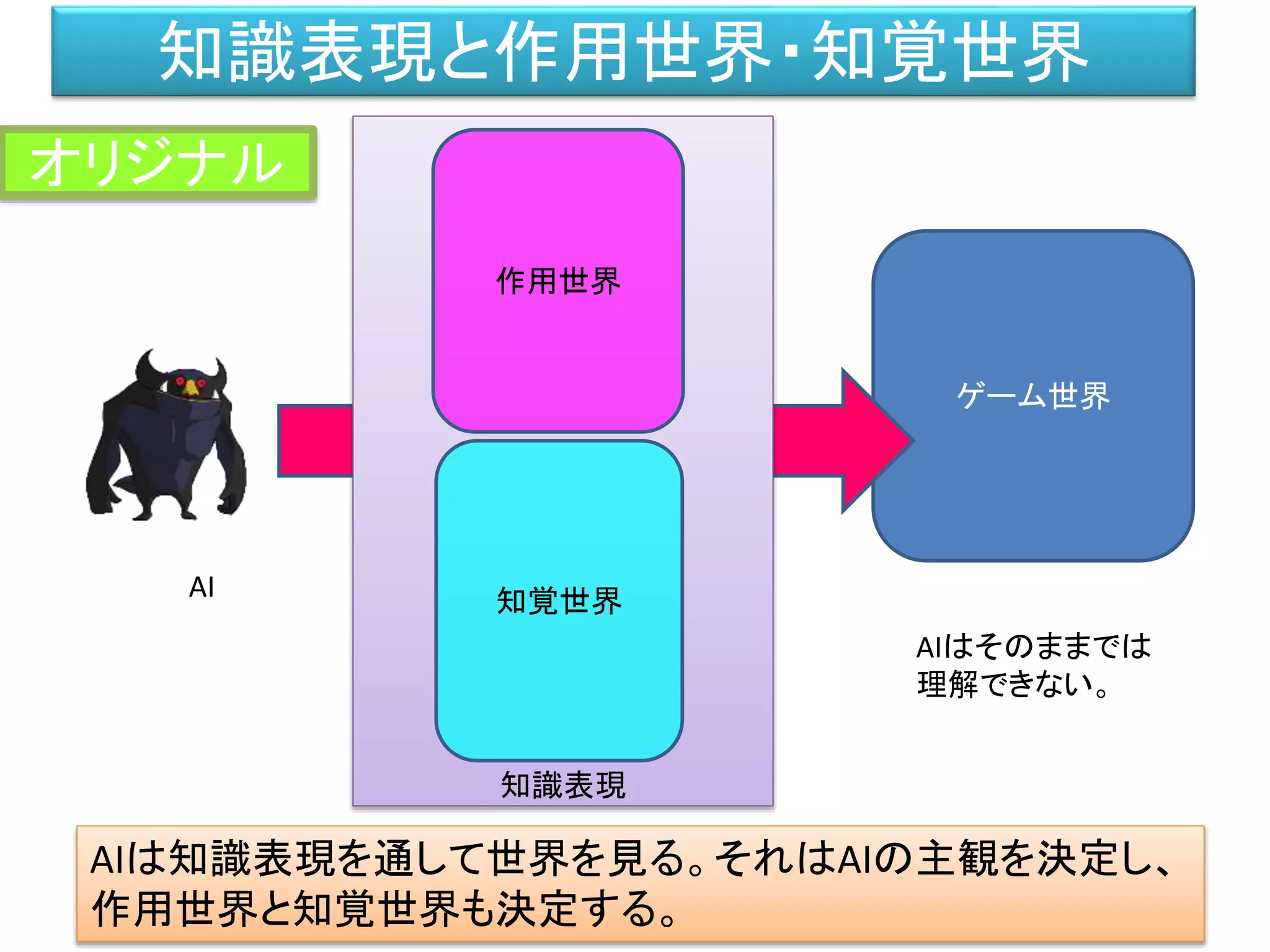ゲーム世界
知識表現
知識表現と作用世界・知覚世界
AIはそのままでは
理解できない。
作用世界
知覚世界
AIは知識表現を通して世界を見る。それはAIの主観を決定し、
作用世界と知覚世界も決定する。
AI
オリジナル
 