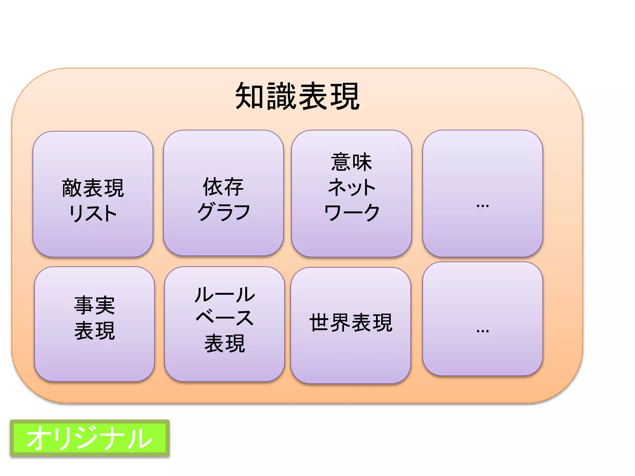 知識表現
世界表現
事実
表現
敵表現
リスト
オリジナル
依存
グラフ
意味
ネット
ワーク
ルール
ベース
表現
…
…
 