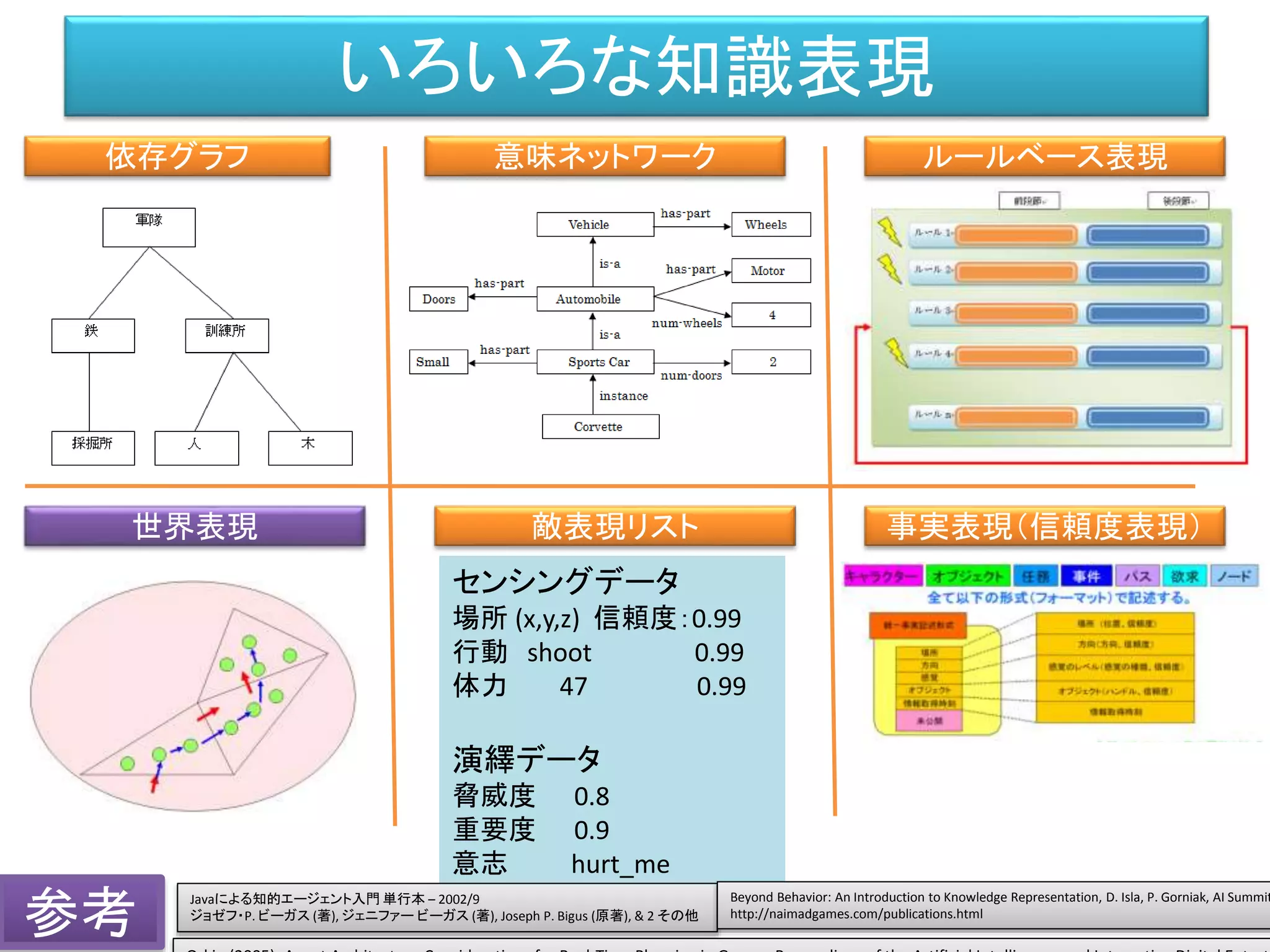 いろいろな知識表現
事実表現（信頼度表現）
意味ネットワーク
敵表現リスト
依存グラフ ルールベース表現
世界表現
センシングデータ
場所 (x,y,z) 信頼度：0.99
行動 shoot 0.99
体力 47 0.99
演繹データ
脅威度 0.8
重要度 0.9
意志 hurt_me
参考
Javaによる知的エージェント入門 単行本 – 2002/9
ジョゼフ・P. ビーガス (著), ジェニファー ビーガス (著), Joseph P. Bigus (原著), & 2 その他
Beyond Behavior: An Introduction to Knowledge Representation, D. Isla, P. Gorniak, AI Summit
http://naimadgames.com/publications.html
 