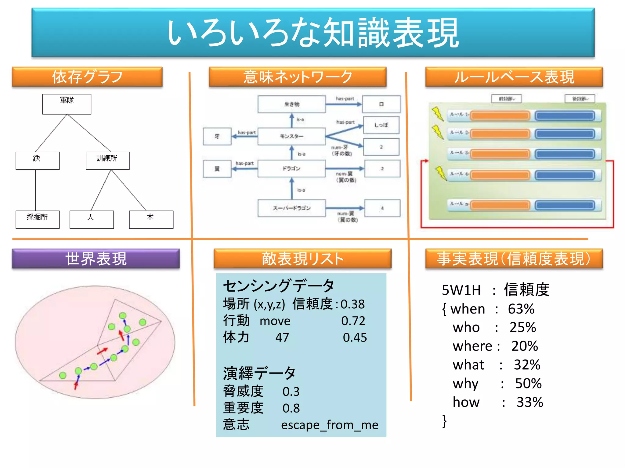 いろいろな知識表現
事実表現（信頼度表現）
意味ネットワーク
敵表現リスト
依存グラフ ルールベース表現
世界表現
センシングデータ
場所 (x,y,z) 信頼度：0.38
行動 move 0.72
体力 47 0.45
演繹データ
脅威度 0.3
重要度 0.8
意志 escape_from_me
5W1H : 信頼度
{ when ： 63%
who : 25%
where : 20%
what : 32%
why : 50%
how : 33%
}
 