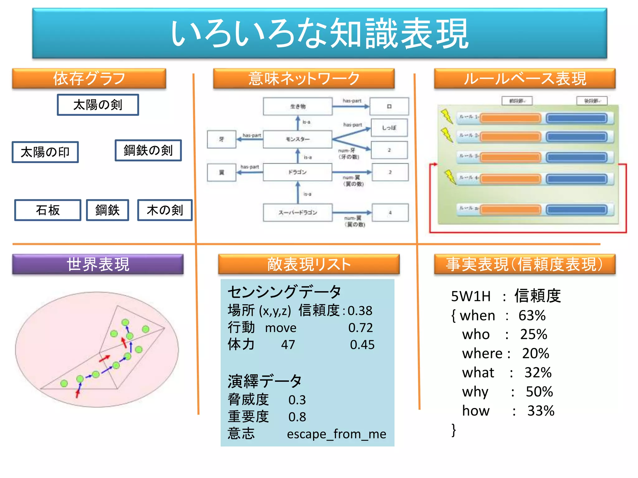 いろいろな知識表現
事実表現（信頼度表現）
意味ネットワーク
敵表現リスト
依存グラフ ルールベース表現
世界表現
センシングデータ
場所 (x,y,z) 信頼度：0.38
行動 move 0.72
体力 47 0.45
演繹データ
脅威度 0.3
重要度 0.8
意志 escape_from_me
5W1H : 信頼度
{ when ： 63%
who : 25%
where : 20%
what : 32%
why : 50%
how : 33%
}
太陽の剣
太陽の印 鋼鉄の剣
石板 鋼鉄 木の剣
 