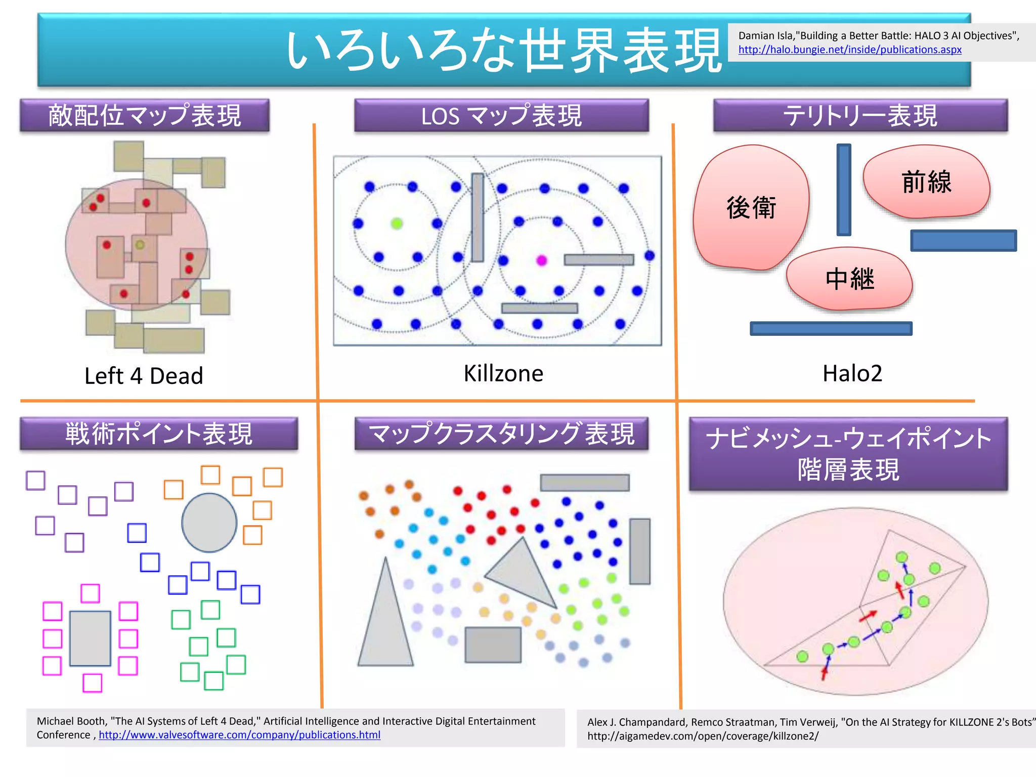いろいろな世界表現
ナビメッシュ-ウェイポイント
階層表現
LOS マップ表現
マップクラスタリング表現
敵配位マップ表現 テリトリー表現
戦術ポイント表現
Halo2Killzone
Killzone2Halo Assassin’s Creed
Left 4 Dead
前線
中継
後衛
Alex J. Champandard, Remco Straatman, Tim Verweij, "On the AI Strategy for KILLZONE 2's Bots”
http://aigamedev.com/open/coverage/killzone2/
Damian Isla,"Building a Better Battle: HALO 3 AI Objectives",
http://halo.bungie.net/inside/publications.aspx
Michael Booth, "The AI Systems of Left 4 Dead," Artificial Intelligence and Interactive Digital Entertainment
Conference , http://www.valvesoftware.com/company/publications.html
 