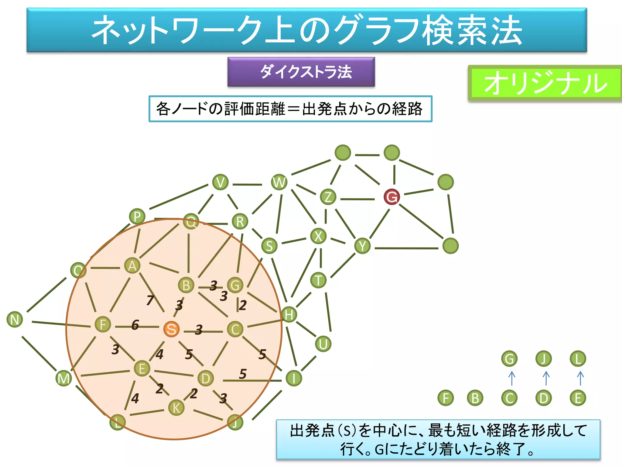 ネットワーク上のグラフ検索法
ダイクストラ法
M
F
L
B
A
Ｓ
O
P
D
C
G
S
V
H
Q
X
K
N
J
R
T
W
E
I
U
Z
Y
Ｇ
54
6 3
7 23
B C
3
G
D E
3
2 24
L
3
3
5
5 J
F
出発点（S）を中心に、最も短い経路を形成して
行く。Gにたどり着いたら終了。
各ノードの評価距離＝出発点からの経路
オリジナル
 