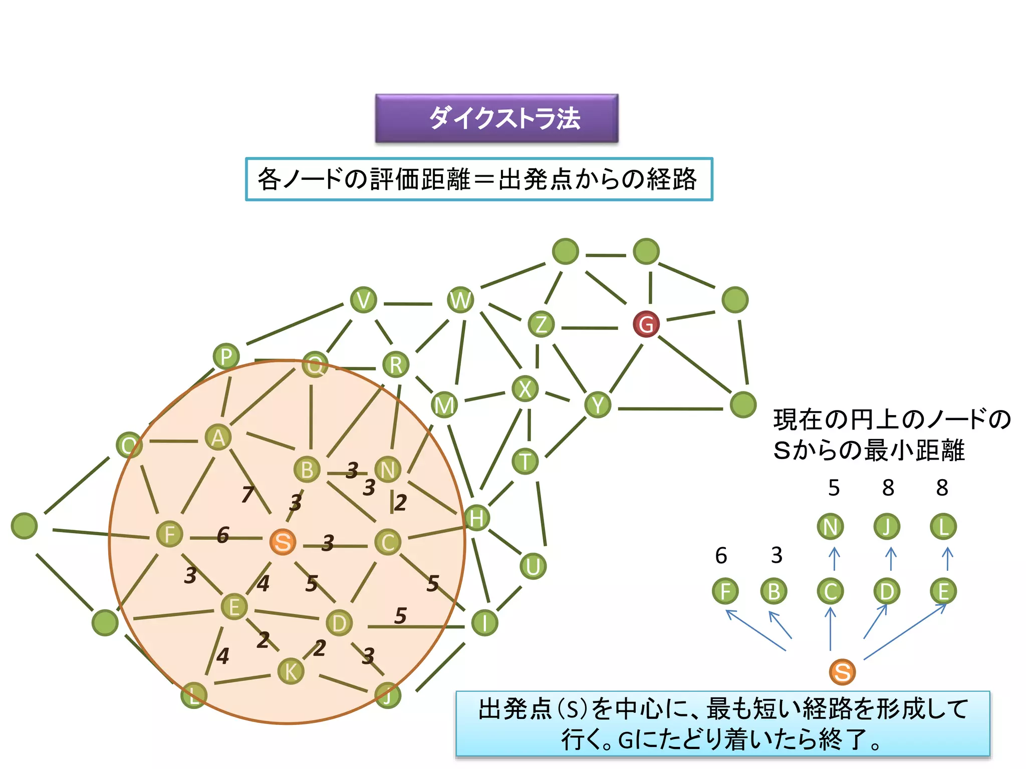 ダイクストラ法
F
L
B
A
Ｓ
O
P
D
C
N
M
V
H
Q
X
K
J
R
T
W
E
I
U
Z
Y
G
54
6 3
7 23
B C
3
N
D E
3
2 24
L
3
3
5
5
J
F
出発点（S）を中心に、最も短い経路を形成して
行く。Gにたどり着いたら終了。
各ノードの評価距離＝出発点からの経路
Ｓ
6 3
5 8 8
現在の円上のノードの
Ｓからの最小距離
 