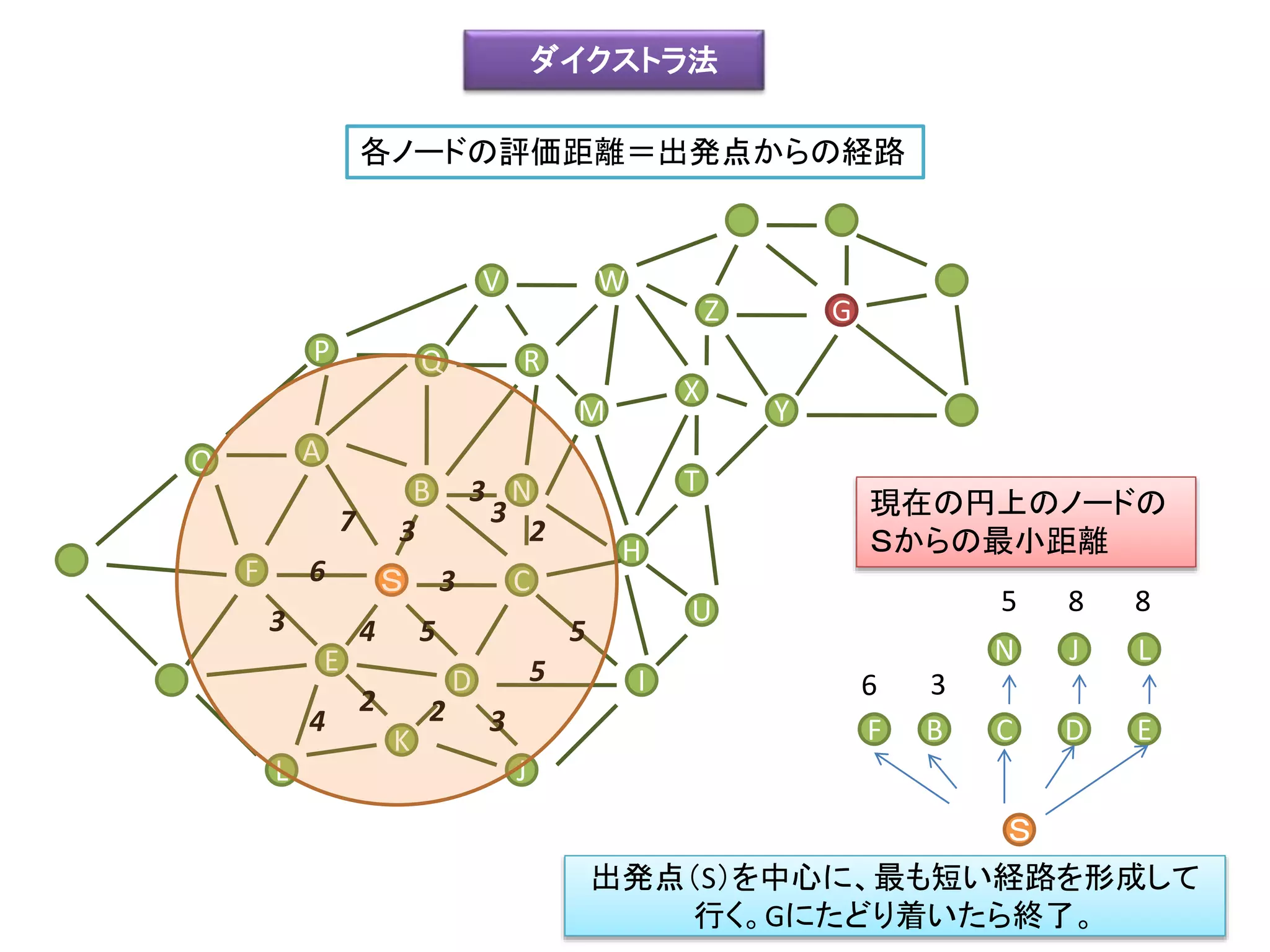 ダイクストラ法
F
L
B
A
Ｓ
O
P
D
C
N
M
V
H
Q
X
K
J
R
T
W
E
I
U
Z
Y
G
54
6 3
7 23
3
3
2 24
3
3
5
5
出発点（S）を中心に、最も短い経路を形成して
行く。Gにたどり着いたら終了。
各ノードの評価距離＝出発点からの経路
B C
N
D E
LJ
F
Ｓ
6 3
5 8 8
現在の円上のノードの
Ｓからの最小距離
 