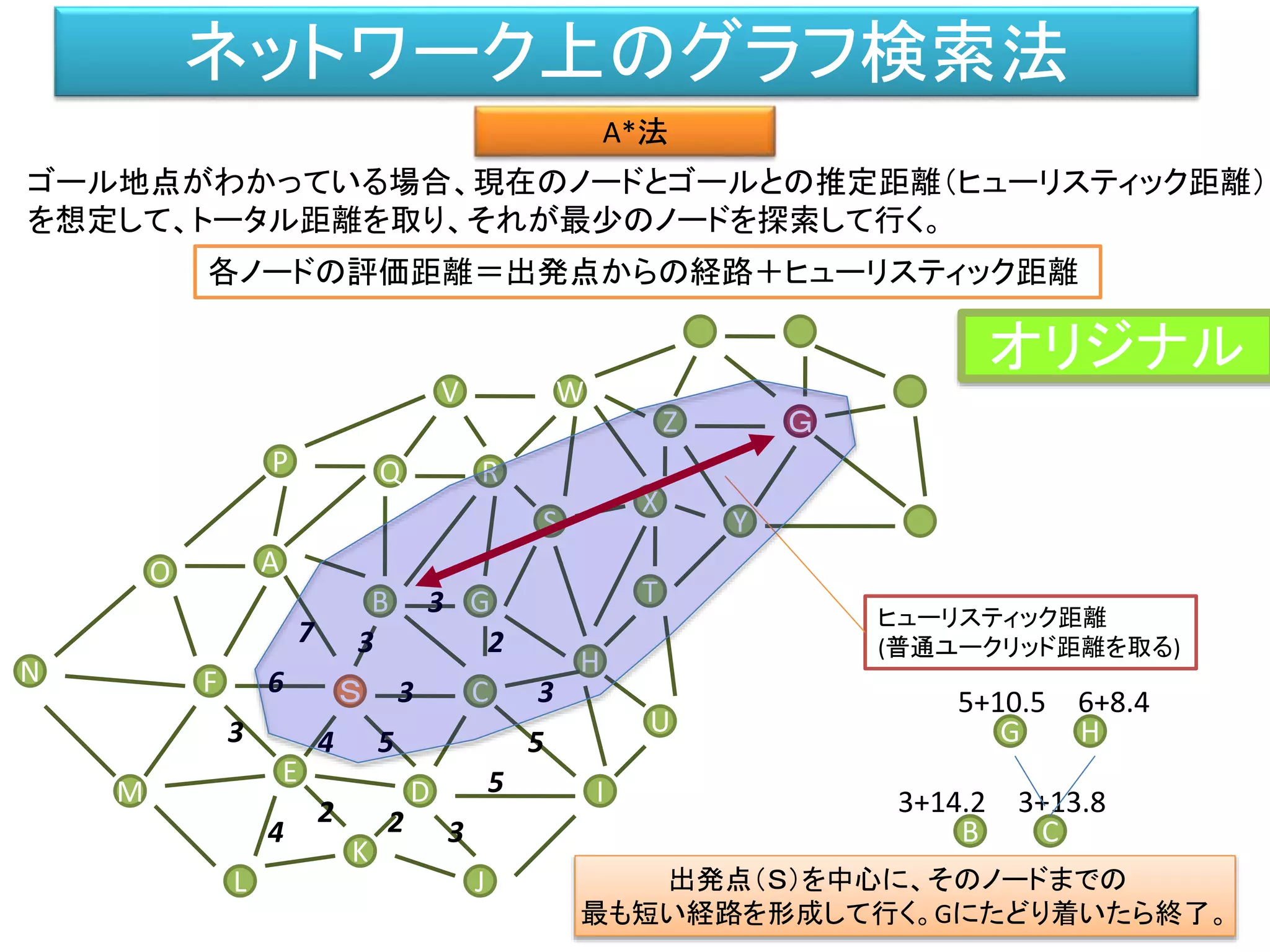 ネットワーク上のグラフ検索法
A*法
M
F
L
B
A
Ｓ
O
P
D
C
G
S
V
H
Q
X
K
N
J
R
T
W
E
I
U
Z
Y
Ｇ
54
6 3
7 23
B C
3
3
2 24 3
5
5
出発点（Ｓ）を中心に、そのノードまでの
最も短い経路を形成して行く。Gにたどり着いたら終了。
ゴール地点がわかっている場合、現在のノードとゴールとの推定距離（ヒューリスティック距離）
を想定して、トータル距離を取り、それが最少のノードを探索して行く。
各ノードの評価距離＝出発点からの経路＋ヒューリスティック距離
ヒューリスティック距離
(普通ユークリッド距離を取る)
3+14.2 3+13.8
G H
3 5+10.5 6+8.4
オリジナル
 