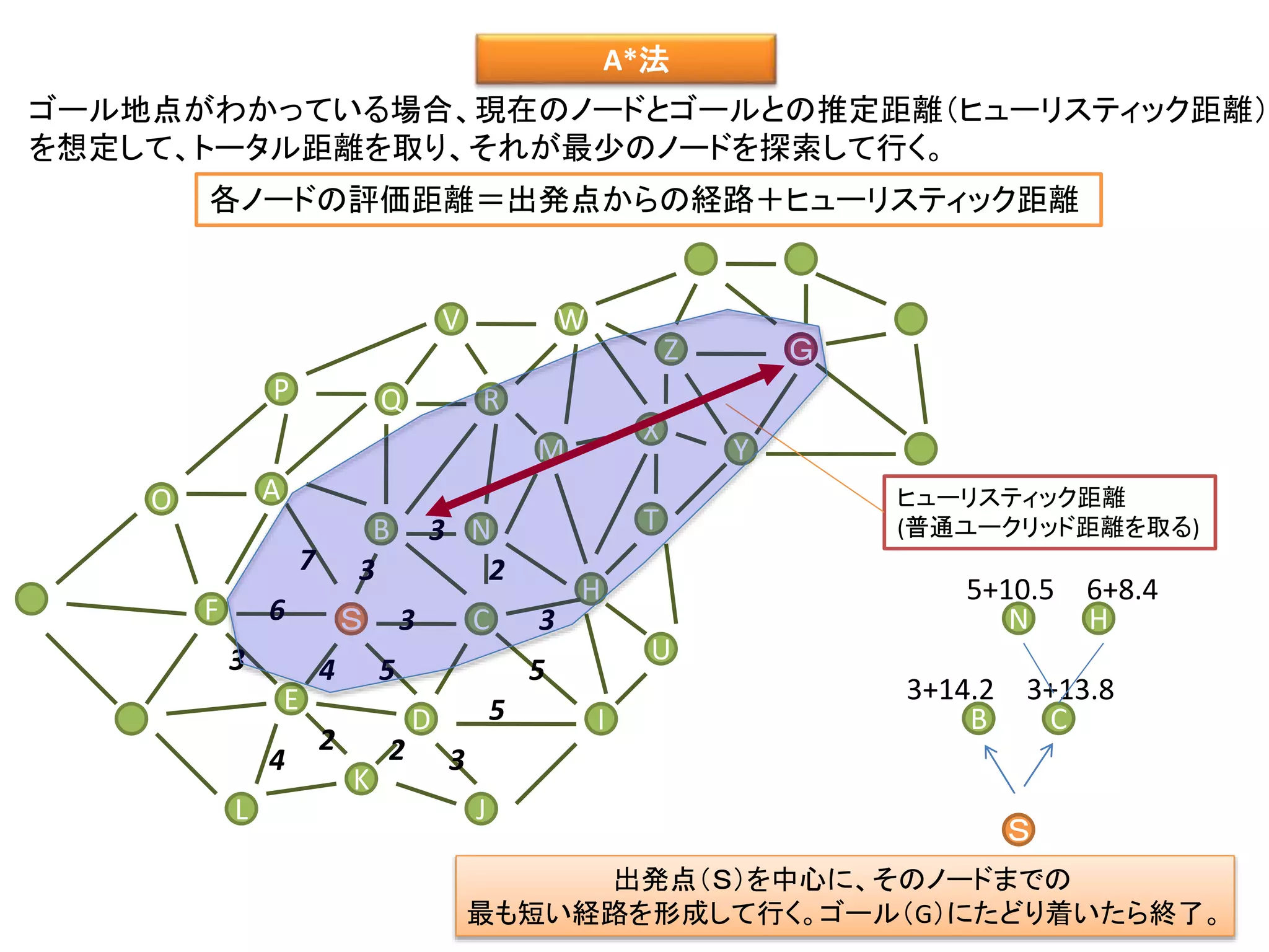 A*法
F
L
B
A
Ｓ
O
P
D
C
N
M
V
H
Q
X
K
J
R
T
W
E
I
U
Z
Y
Ｇ
54
6 3
7 23
B C
3
3
2 24 3
5
5
出発点（Ｓ）を中心に、そのノードまでの
最も短い経路を形成して行く。ゴール（G）にたどり着いたら終了。
ゴール地点がわかっている場合、現在のノードとゴールとの推定距離（ヒューリスティック距離）
を想定して、トータル距離を取り、それが最少のノードを探索して行く。
各ノードの評価距離＝出発点からの経路＋ヒューリスティック距離
ヒューリスティック距離
(普通ユークリッド距離を取る)
3+14.2 3+13.8
N H3
5+10.5 6+8.4
Ｓ
 