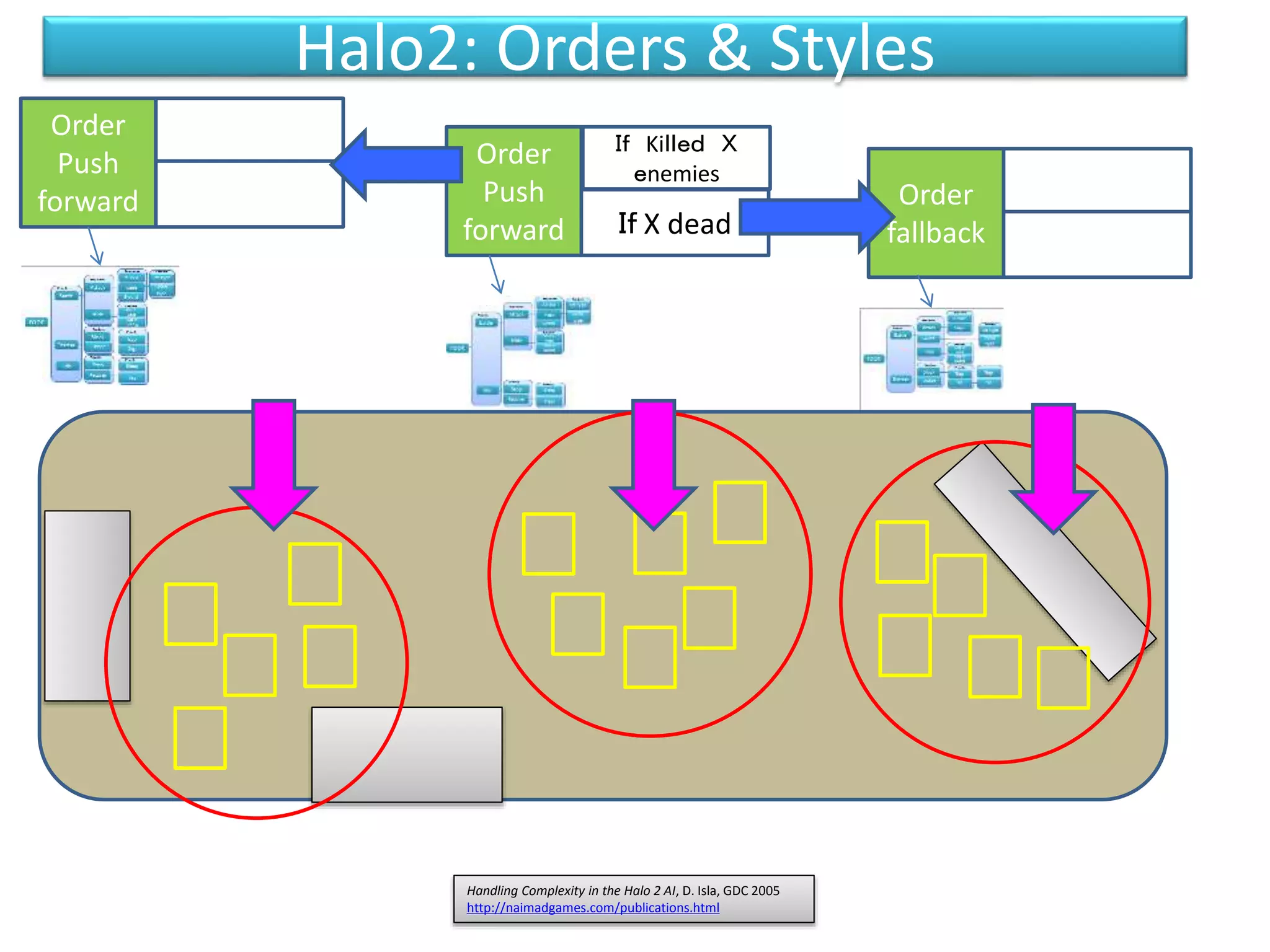 Halo2: Orders & Styles
Handling Complexity in the Halo 2 AI, D. Isla, GDC 2005
http://naimadgames.com/publications.html
Order
Push
forward
Order
Push
forward
Ｉｆ Kiｌｌｅｄ Ｘ
ｅnemies
Ｉｆ X dead
Order
fallback
 