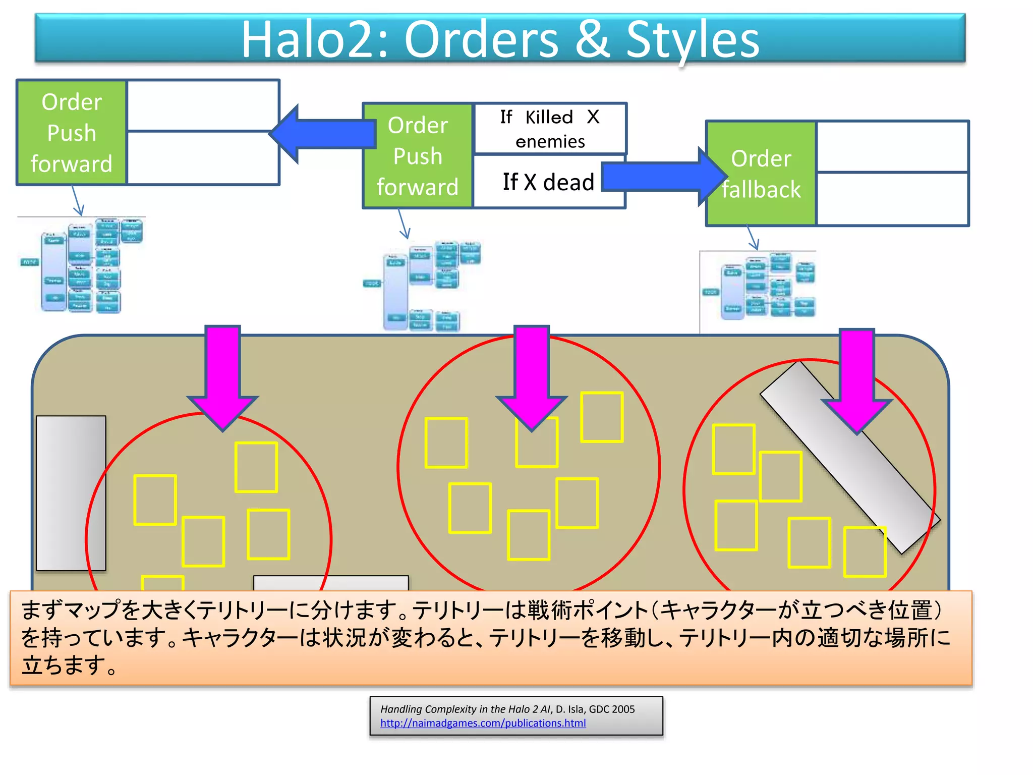 Halo2: Orders & Styles
Handling Complexity in the Halo 2 AI, D. Isla, GDC 2005
http://naimadgames.com/publications.html
Order
Push
forward
Order
Push
forward
Ｉｆ Kiｌｌｅｄ Ｘ
ｅnemies
Ｉｆ X dead
Order
fallback
まずマップを大きくテリトリーに分けます。テリトリーは戦術ポイント（キャラクターが立つべき位置）
を持っています。キャラクターは状況が変わると、テリトリーを移動し、テリトリー内の適切な場所に
立ちます。
 
