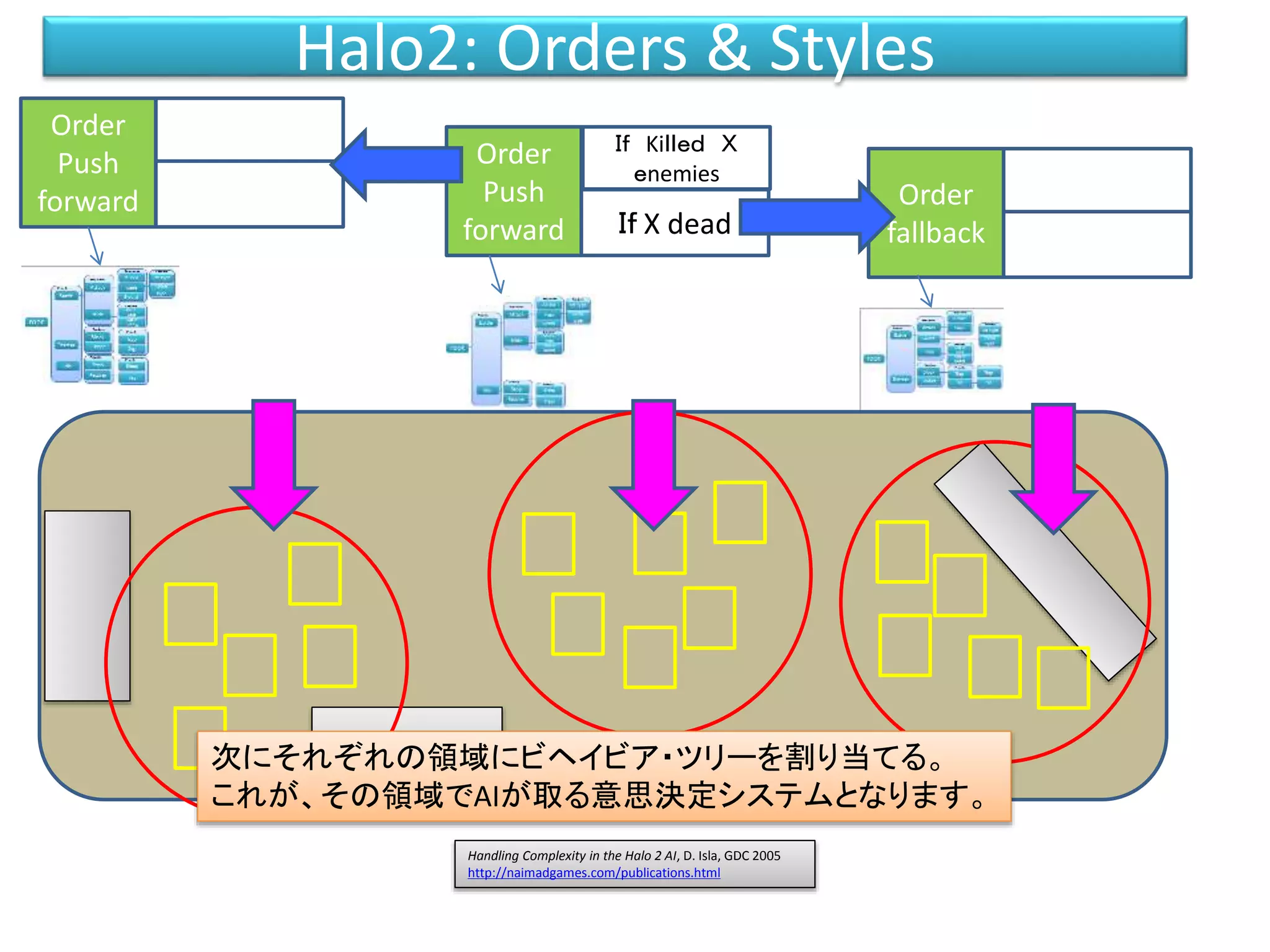 Halo2: Orders & Styles
Handling Complexity in the Halo 2 AI, D. Isla, GDC 2005
http://naimadgames.com/publications.html
Order
Push
forward
Order
Push
forward
Ｉｆ Kiｌｌｅｄ Ｘ
ｅnemies
Ｉｆ X dead
Order
fallback
次にそれぞれの領域にビヘイビア・ツリーを割り当てる。
これが、その領域でAIが取る意思決定システムとなります。
 