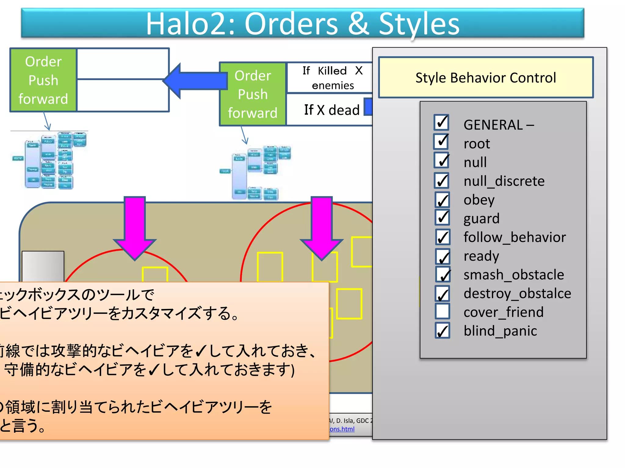 Halo2: Orders & Styles
Handling Complexity in the Halo 2 AI, D. Isla, GDC 2005
http://naimadgames.com/publications.html
Order
Push
forward
Order
Push
forward
Ｉｆ Kiｌｌｅｄ Ｘ
ｅnemies
Ｉｆ X dead Order
fallback
GENERAL –
root
null
null_discrete
obey
guard
follow_behavior
ready
smash_obstacle
destroy_obstalce
cover_friend
blind_panic
✓
✓
✓
✓
✓
✓
✓
✓
✓
✓
✓
Style Behavior Control
ェックボックスのツールで
ビヘイビアツリーをカスタマイズする。
前線では攻撃的なビヘイビアを✓して入れておき、
、守備的なビヘイビアを✓して入れておきます)
の領域に割り当てられたビヘイビアツリーを
と言う。
 
