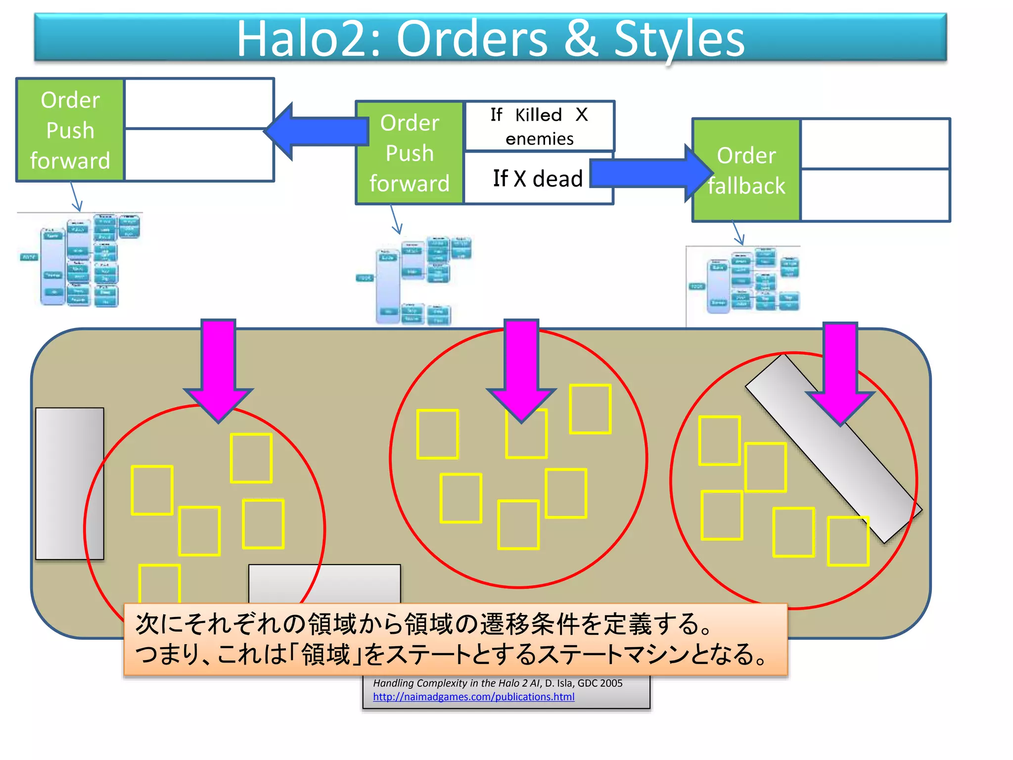 Halo2: Orders & Styles
Handling Complexity in the Halo 2 AI, D. Isla, GDC 2005
http://naimadgames.com/publications.html
Order
Push
forward
Order
Push
forward
Ｉｆ Kiｌｌｅｄ Ｘ
ｅnemies
Ｉｆ X dead
Order
fallback
次にそれぞれの領域から領域の遷移条件を定義する。
つまり、これは「領域」をステートとするステートマシンとなる。
 