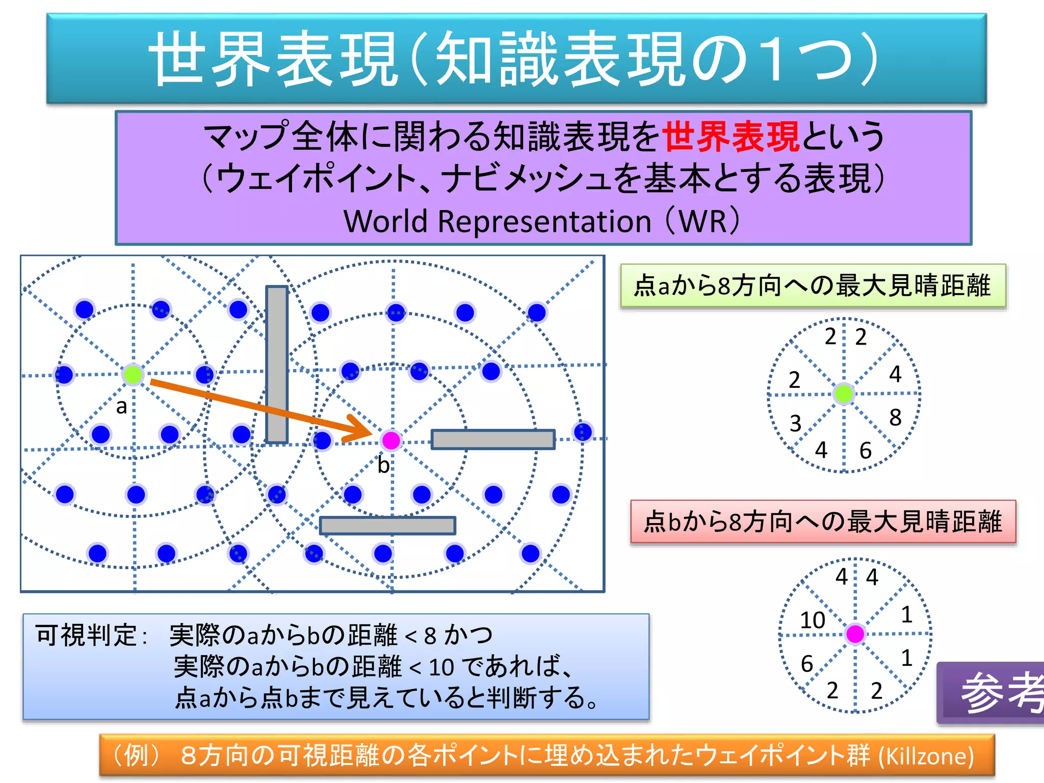 b
a
世界表現（知識表現の１つ）
（例） ８方向の可視距離の各ポイントに埋め込まれたウェイポイント群 (Killzone)
マップ全体に関わる知識表現を世界表現という
（ウェイポイント、ナビメッシュを基本とする表現）
World Representation （WR）
2 2
2 4
83
4 6
4 4
10 1
16
2 2
点aから8方向への最大見晴距離
点bから8方向への最大見晴距離
可視判定： 実際のaからbの距離 < 8 かつ
実際のaからbの距離 < 10 であれば、
点aから点bまで見えていると判断する。 参考
 