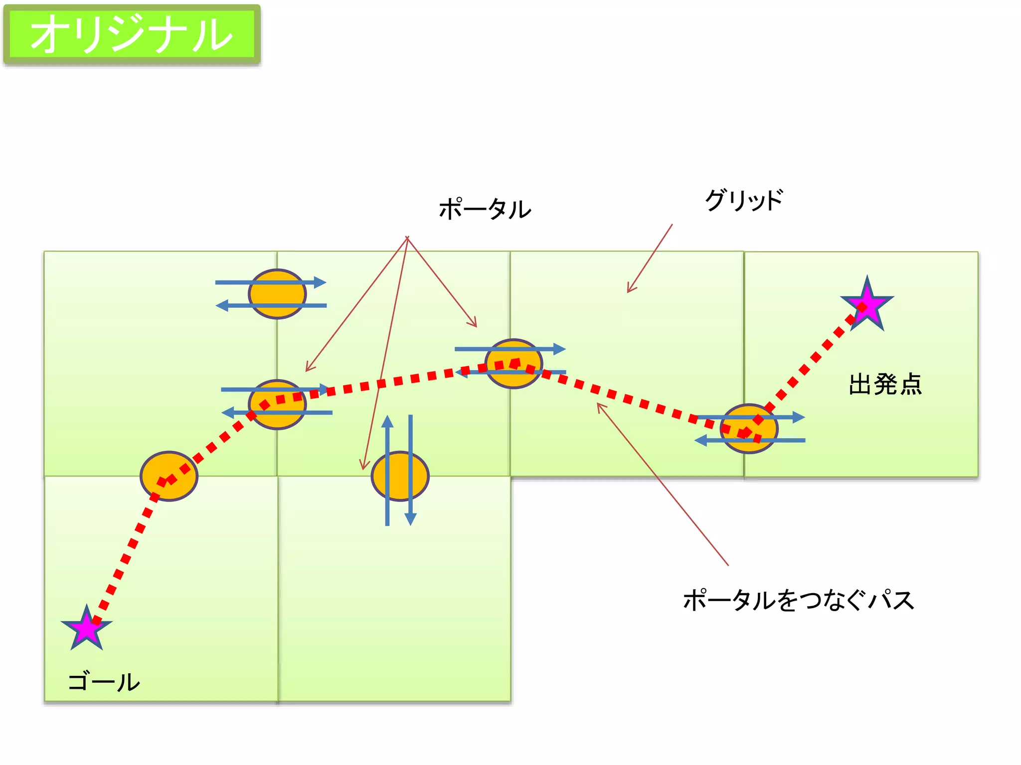 ポータル
オリジナル
グリッド
ゴール
出発点
ポータルをつなぐパス
 