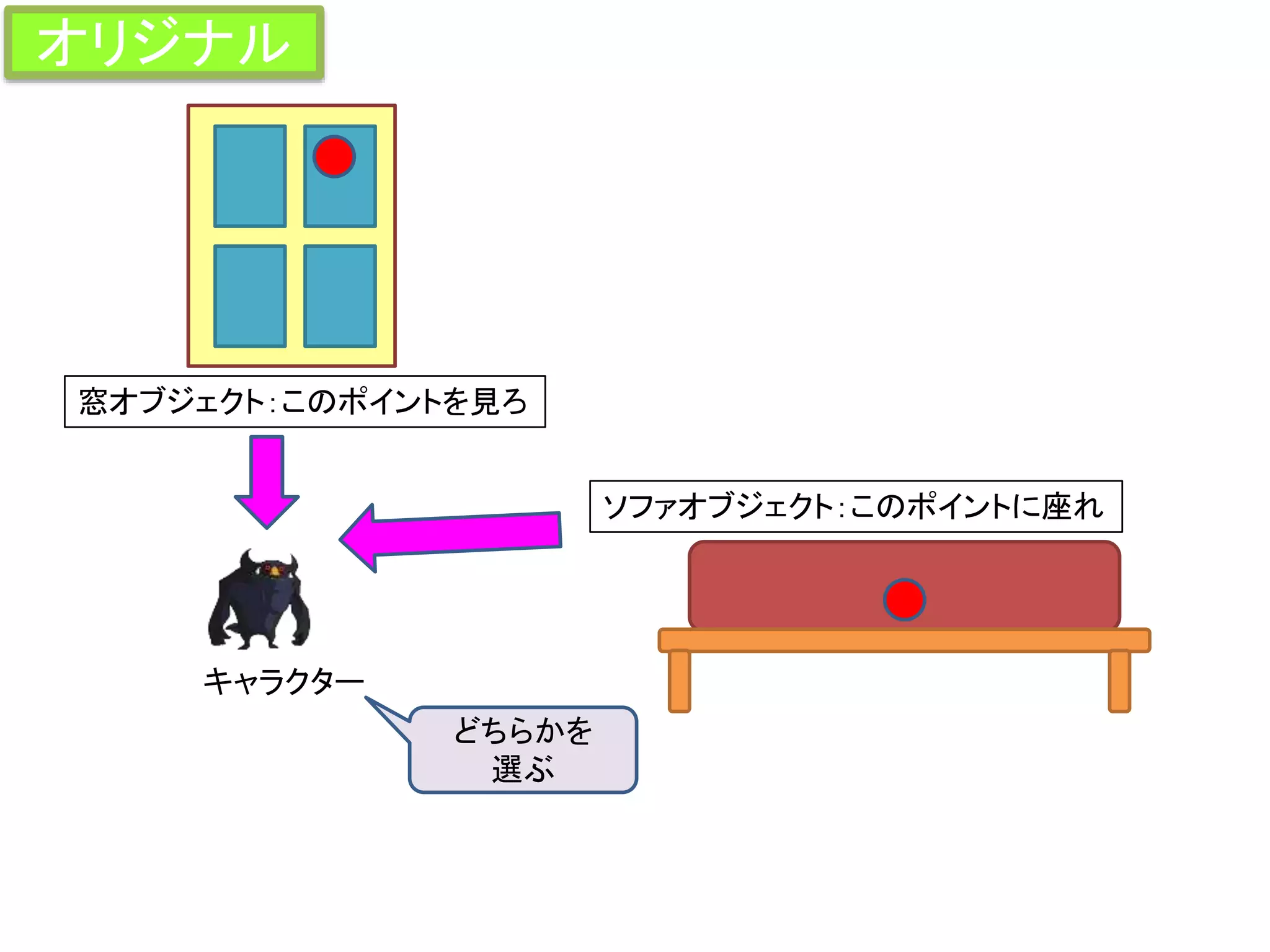 キャラクター
ソファオブジェクト：このポイントに座れ
窓オブジェクト：このポイントを見ろ
どちらかを
選ぶ
オリジナル
 