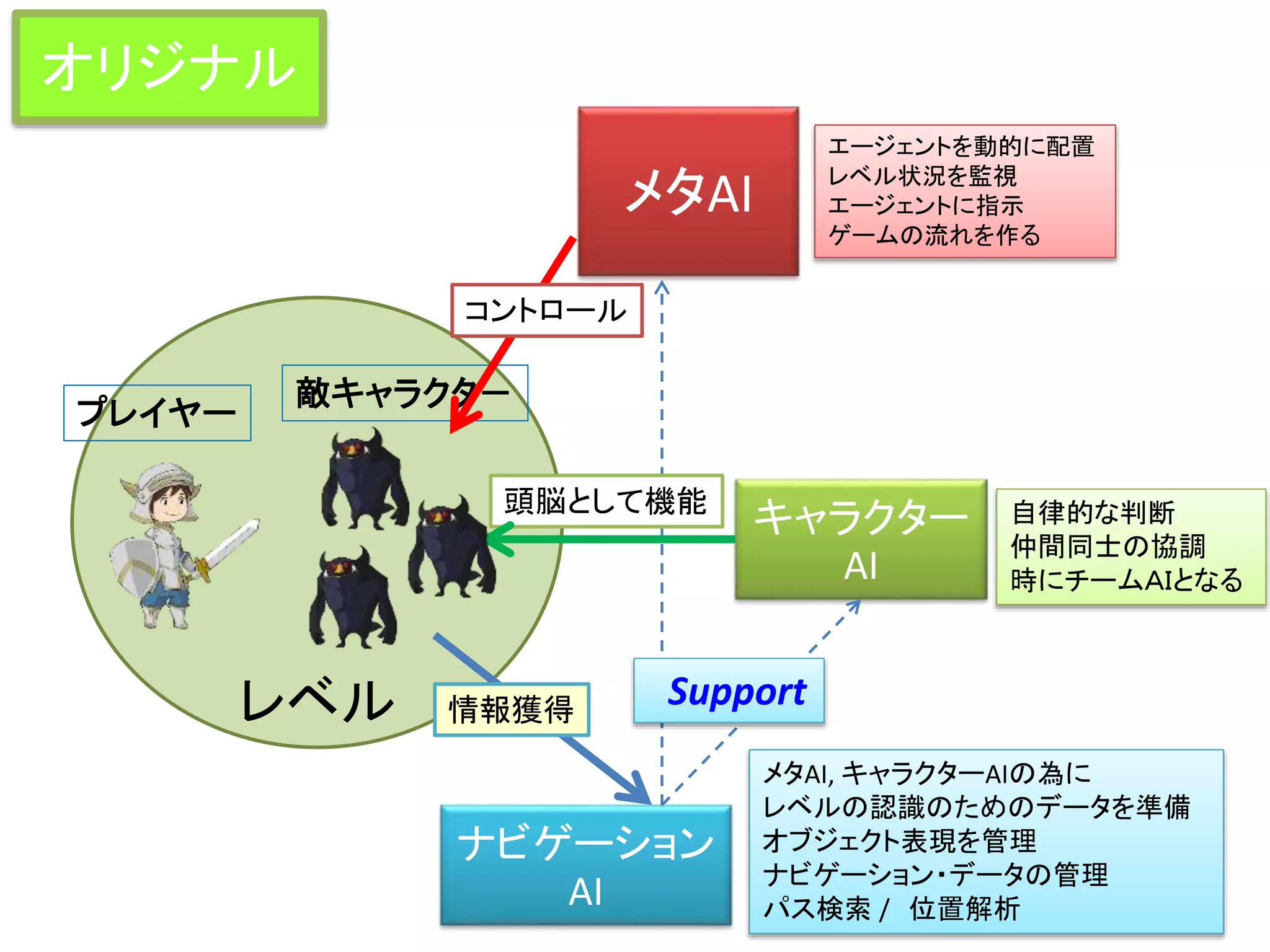 レベル
ナビゲーション
AI
メタAI
キャラクター
AI
エージェントを動的に配置
レベル状況を監視
エージェントに指示
ゲームの流れを作る
自律的な判断
仲間同士の協調
時にチームＡＩとなる
メタAI, キャラクターAIの為に
レベルの認識のためのデータを準備
オブジェクト表現を管理
ナビゲーション・データの管理
パス検索 / 位置解析
Support
敵キャラクタ－
プレイヤー
頭脳として機能
情報獲得
コントロール
オリジナル
 