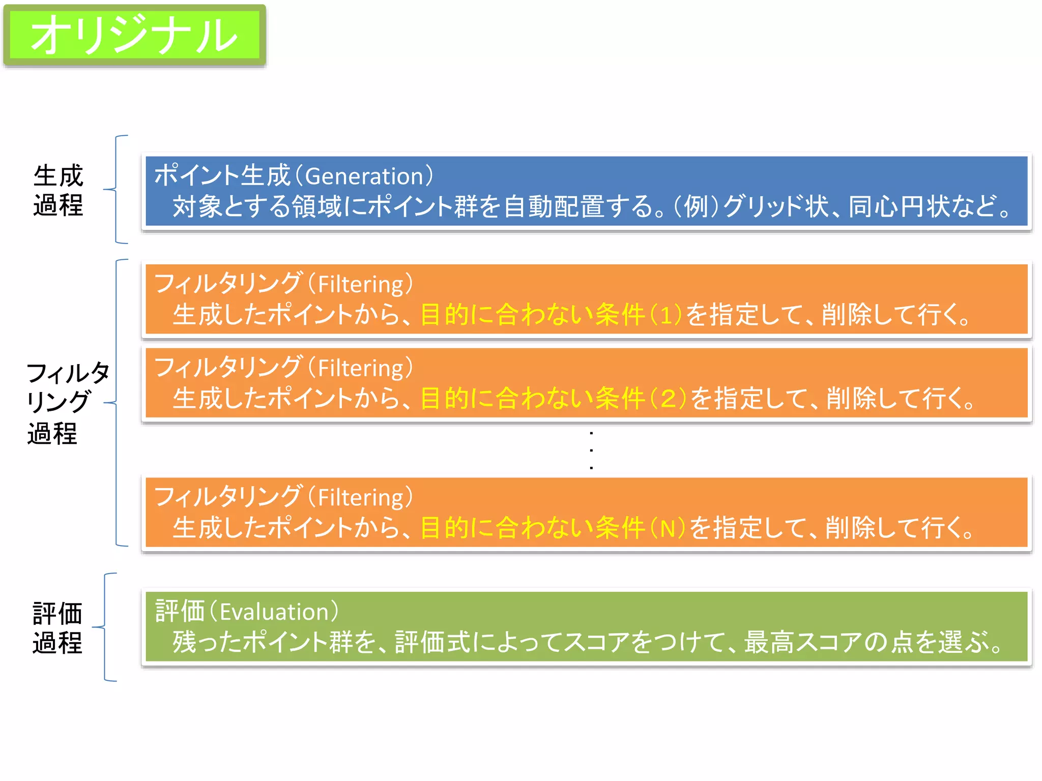 ポイント生成（Generation）
対象とする領域にポイント群を自動配置する。（例）グリッド状、同心円状など。
フィルタリング（Filtering）
生成したポイントから、目的に合わない条件（1）を指定して、削除して行く。
フィルタリング（Filtering）
生成したポイントから、目的に合わない条件（２）を指定して、削除して行く。
．
．
．
フィルタリング（Filtering）
生成したポイントから、目的に合わない条件（N）を指定して、削除して行く。
評価（Evaluation）
残ったポイント群を、評価式によってスコアをつけて、最高スコアの点を選ぶ。
生成
過程
フィルタ
リング
過程
評価
過程
オリジナル
 