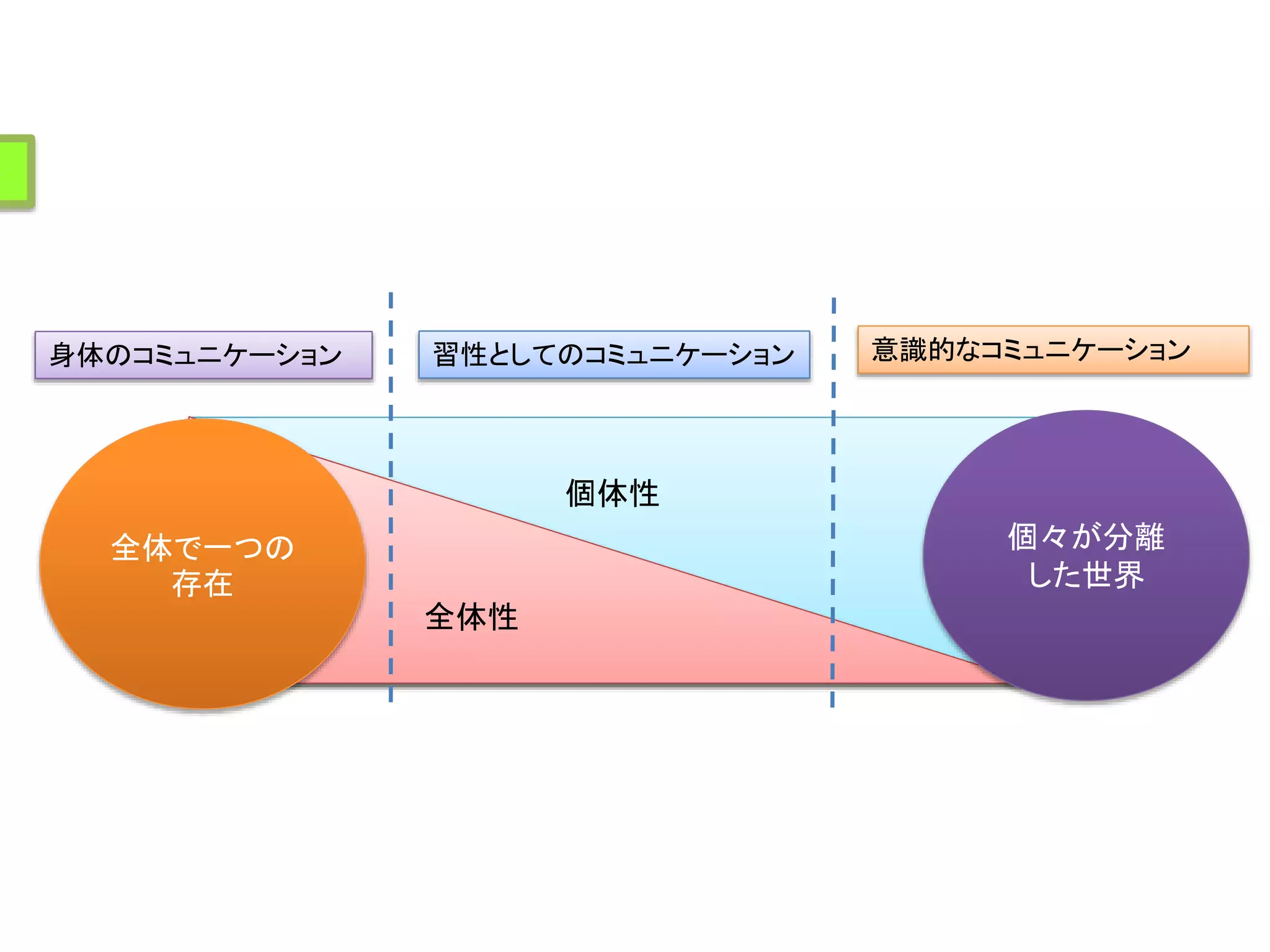 習性としてのコミュニケーション
意識的なコミュニケーション身体のコミュニケーション
個体性
全体性
全体で一つの
存在
個々が分離
した世界
習性としてのコミュニケーション
ル
 