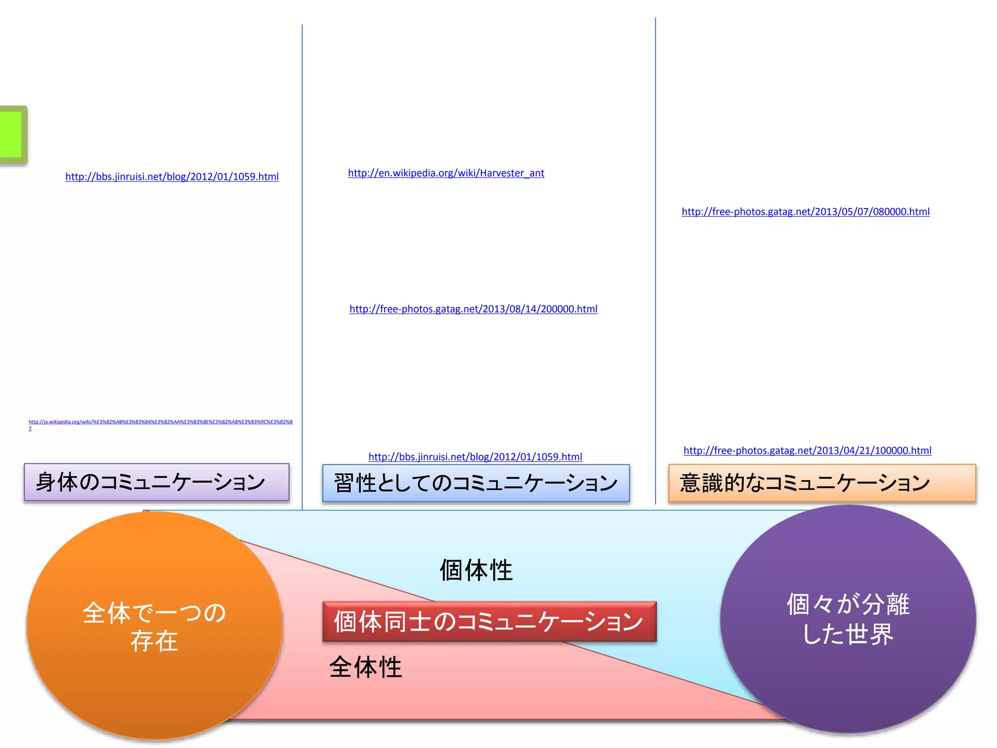 習性としてのコミュニケーション
意識的なコミュニケーション身体のコミュニケーション
http://en.wikipedia.org/wiki/Harvester_ant
http://free-photos.gatag.net/2013/08/14/200000.html
http://free-photos.gatag.net/2013/05/07/080000.html
http://bbs.jinruisi.net/blog/2012/01/1059.html
http://bbs.jinruisi.net/blog/2012/01/1059.html
http://ja.wikipedia.org/wiki/%E3%82%AB%E3%83%84%E3%82%AA%E3%83%8E%E3%82%A8%E3%83%9C%E3%82%B
7
http://free-photos.gatag.net/2013/04/21/100000.html
個体性
全体性
個体同士のコミュニケーション全体で一つの
存在
個々が分離
した世界
習性としてのコミュニケーション
ル
 