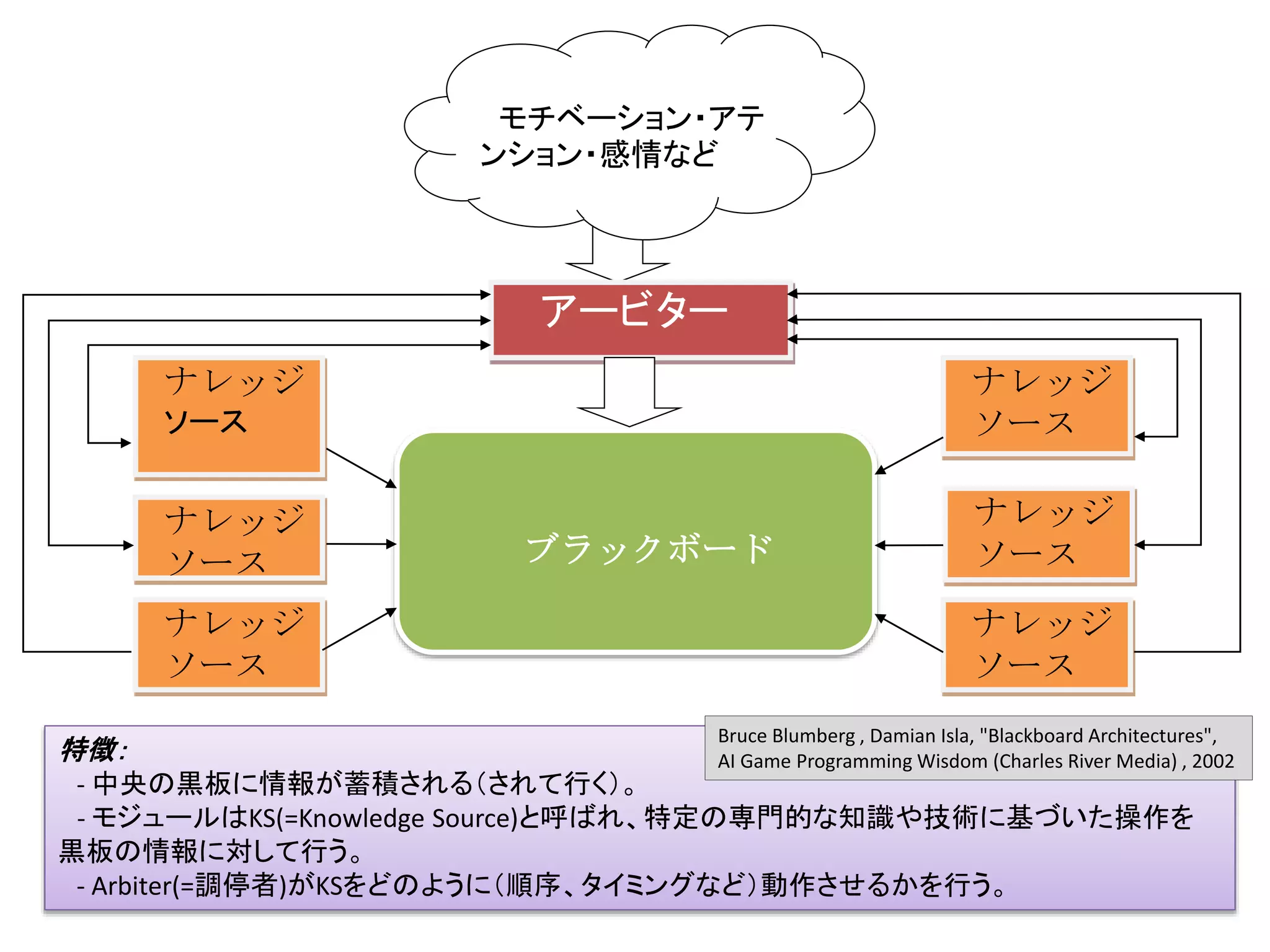 ブラックボード
ナレッジ
ソース
ナレッジ
ソース
ナレッジ
ソース
ナレッジ
ソース
ナレッジ
ソース
ナレッジ
ソース
アービター
モチベーション・アテ
ンション・感情など
特徴：
- 中央の黒板に情報が蓄積される（されて行く）。
- モジュールはKS(=Knowledge Source)と呼ばれ、特定の専門的な知識や技術に基づいた操作を
黒板の情報に対して行う。
- Arbiter(=調停者)がKSをどのように（順序、タイミングなど）動作させるかを行う。
Bruce Blumberg , Damian Isla, "Blackboard Architectures",
AI Game Programming Wisdom (Charles River Media) , 2002
 
