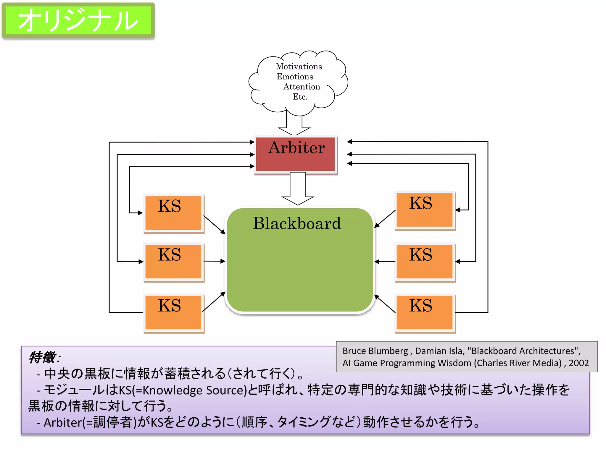 Blackboard
KS
KS
KS
KS
KS
KS
Arbiter
Motivations
Emotions
Attention
Etc.
特徴：
- 中央の黒板に情報が蓄積される（されて行く）。
- モジュールはKS(=Knowledge Source)と呼ばれ、特定の専門的な知識や技術に基づいた操作を
黒板の情報に対して行う。
- Arbiter(=調停者)がKSをどのように（順序、タイミングなど）動作させるかを行う。
Bruce Blumberg , Damian Isla, "Blackboard Architectures",
AI Game Programming Wisdom (Charles River Media) , 2002
オリジナル
 