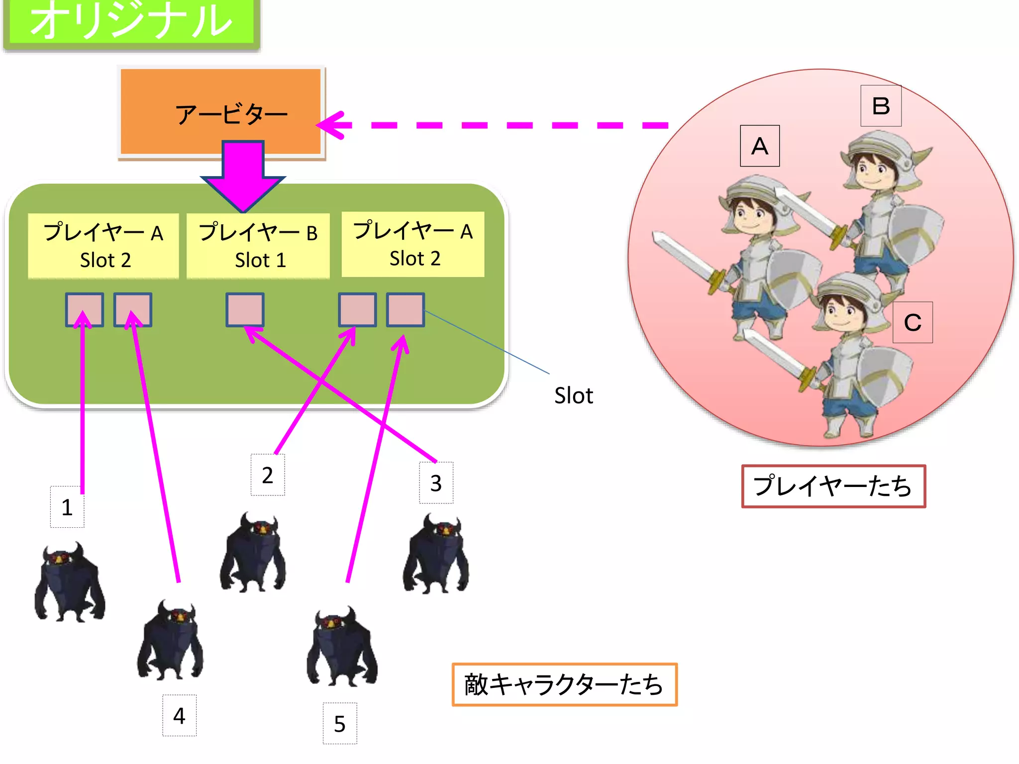 1
2 3
4 5
アービター
Ａ
Ｂ
Ｃ
プレイヤー A
Slot 2
プレイヤー B
Slot 1
プレイヤー A
Slot 2
オリジナル
プレイヤーたち
敵キャラクターたち
Slot
 