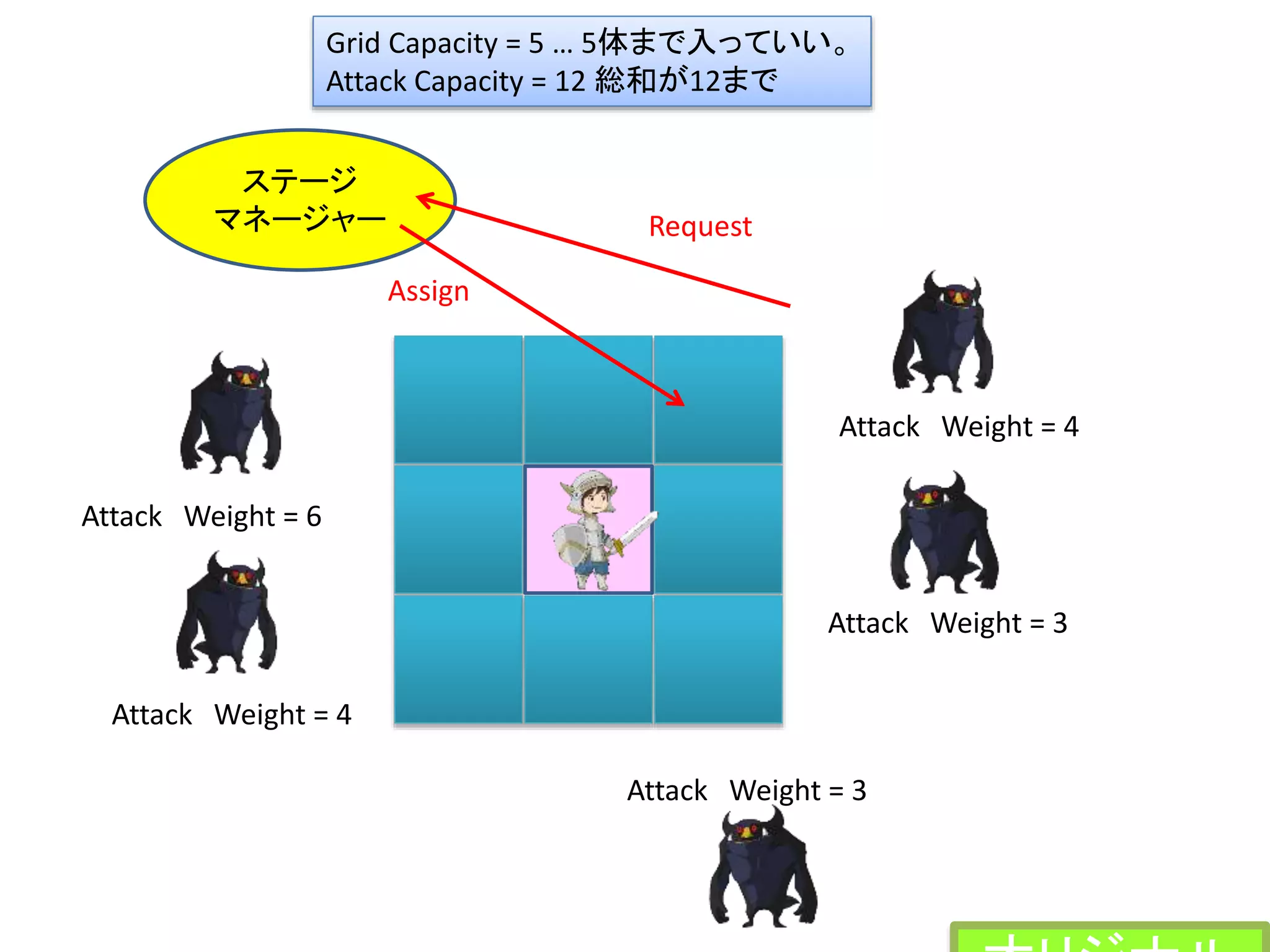 ステージ
マネージャー
Attack Weight = 4
Grid Capacity = 5 … 5体まで入っていい。
Attack Capacity = 12 総和が12まで
Request
Assign
Attack Weight = 6
Attack Weight = 4
Attack Weight = 3
Attack Weight = 3
 