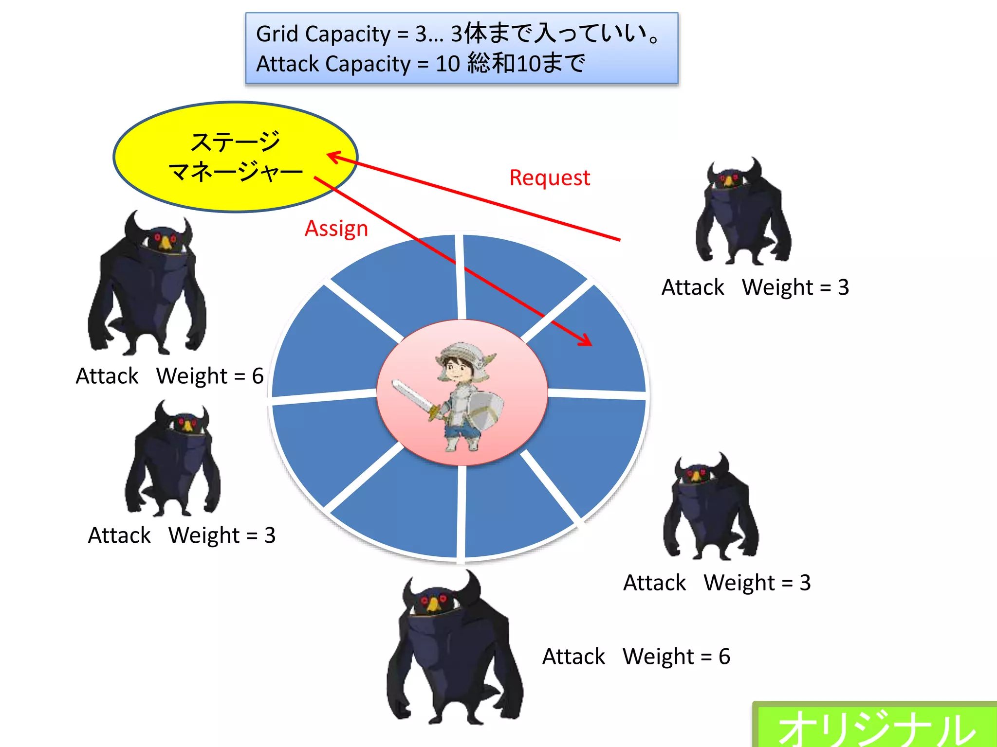Attack Weight = 3
ステージ
マネージャー
Grid Capacity = 3… 3体まで入っていい。
Attack Capacity = 10 総和10まで
Request
Assign
Attack Weight = 6
Attack Weight = 3
Attack Weight = 3
オリジナル
Attack Weight = 6
 
