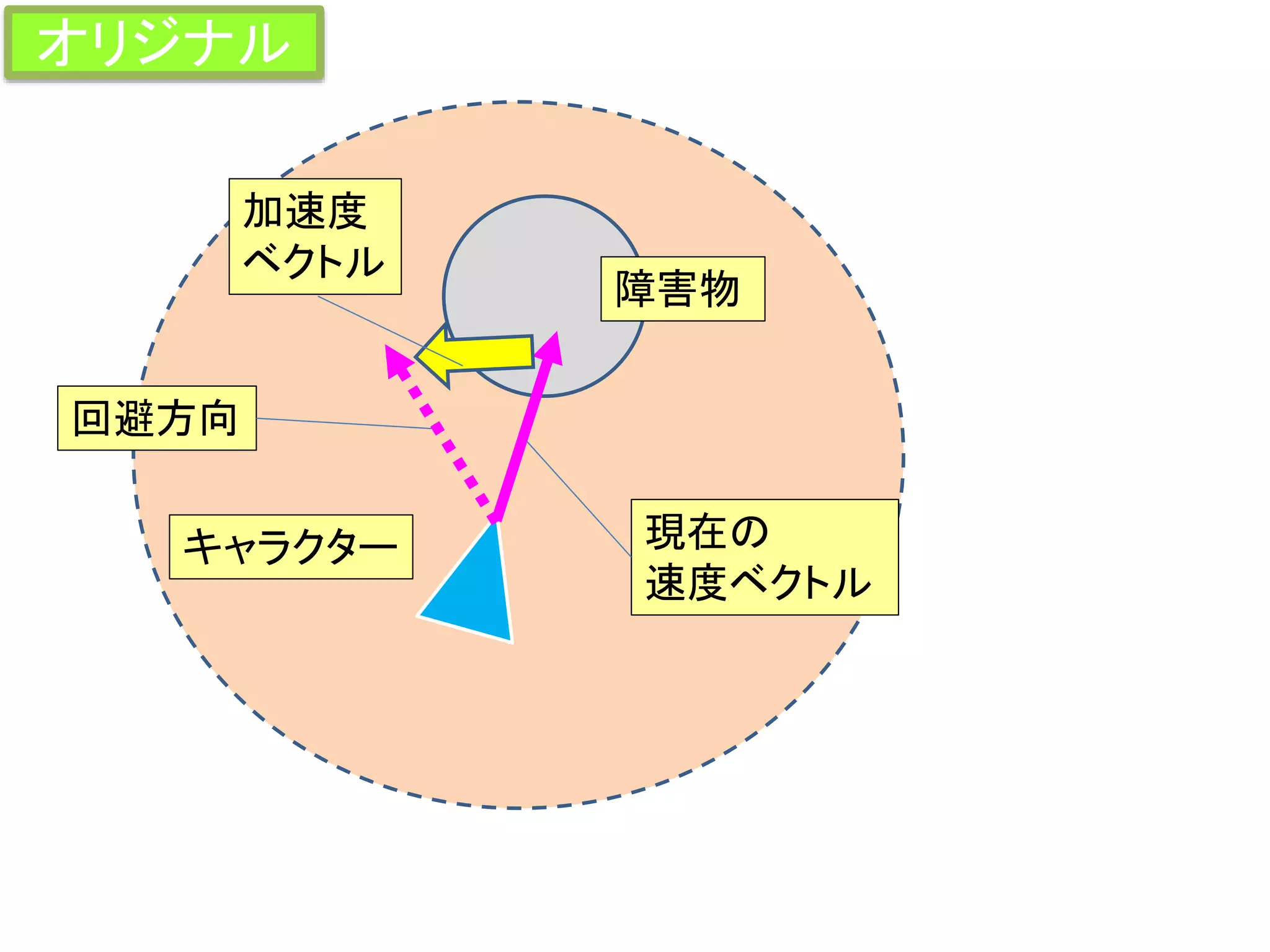 キャラクター
障害物
加速度
ベクトル
現在の
速度ベクトル
回避方向
オリジナル
 