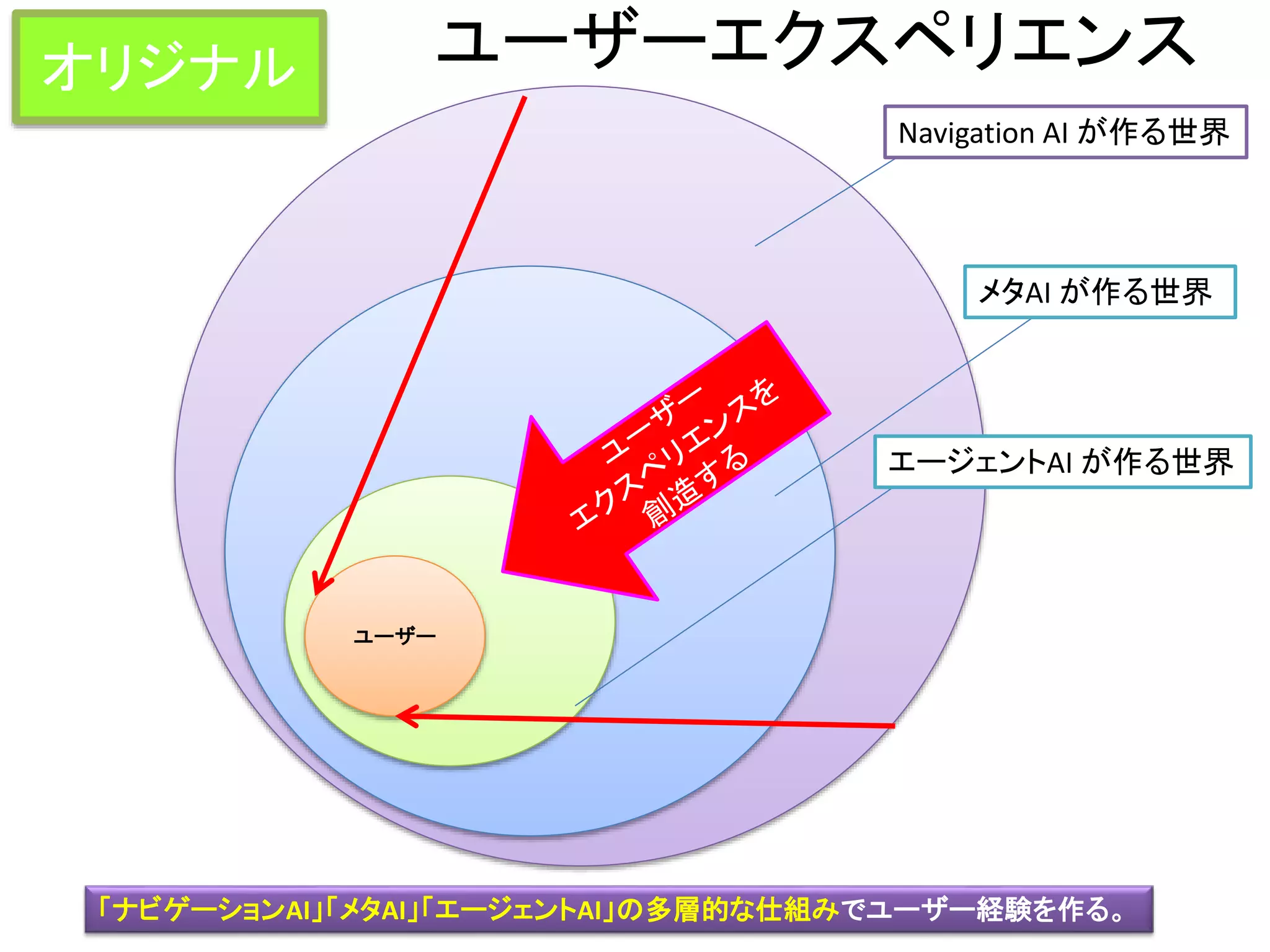 ユーザーエクスペリエンス
ユーザー
Navigation AI が作る世界
メタAI が作る世界
エージェントAI が作る世界
「ナビゲーションAI」「メタAI」「エージェントAI」の多層的な仕組みでユーザー経験を作る。
オリジナル
 