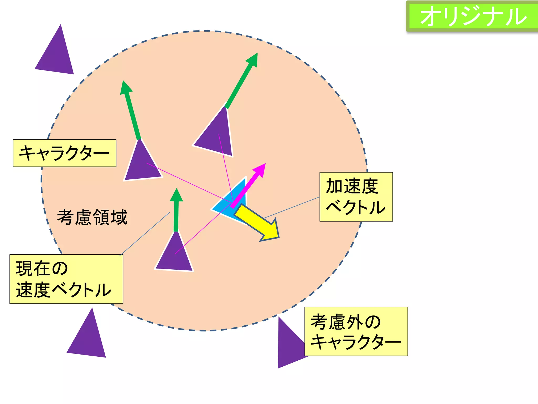 考慮領域
加速度
ベクトル
現在の
速度ベクトル
キャラクター
考慮外の
キャラクター
オリジナル
 