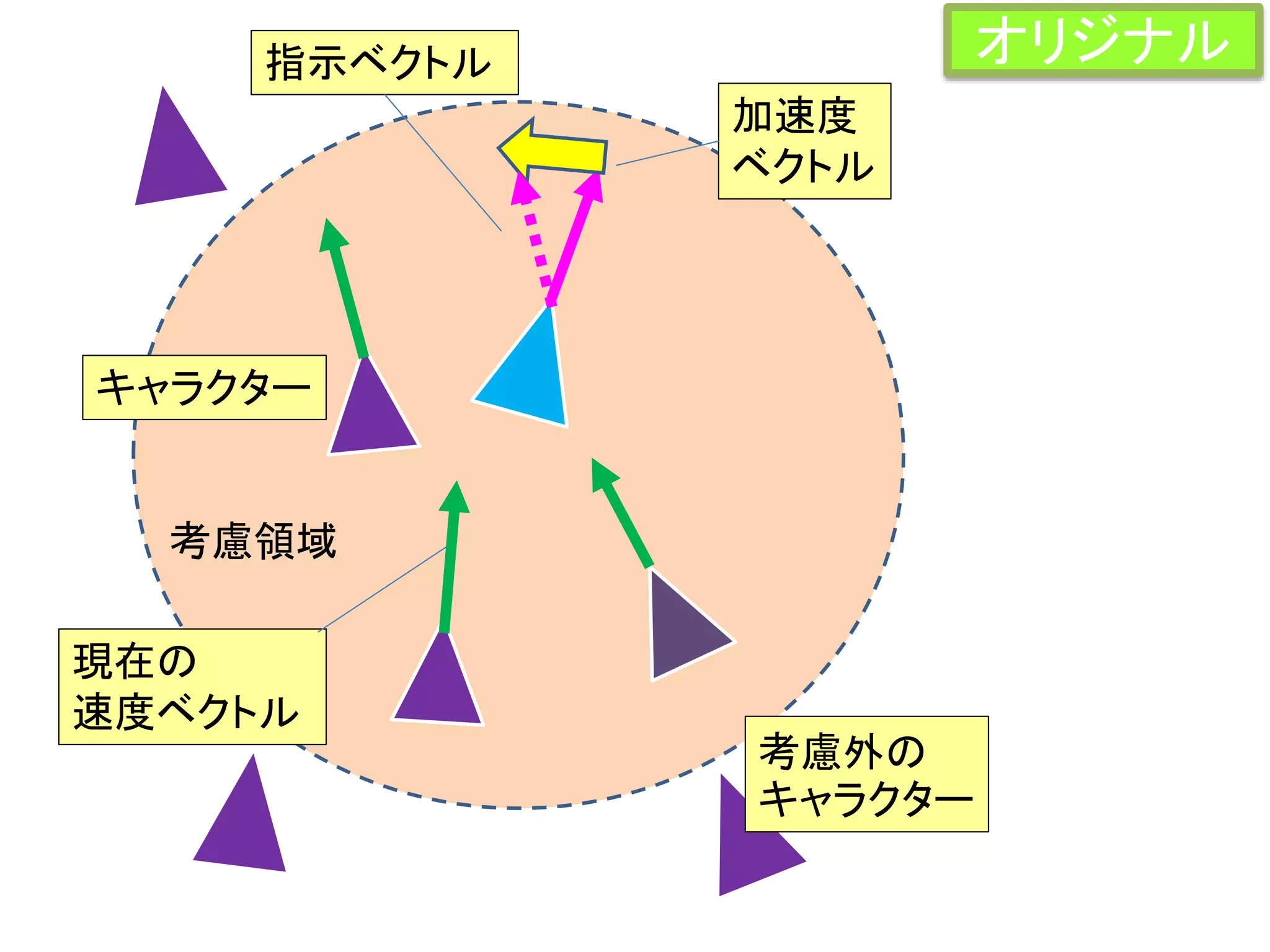 考慮領域
指示ベクトル
加速度
ベクトル
現在の
速度ベクトル
キャラクター
考慮外の
キャラクター
オリジナル
 