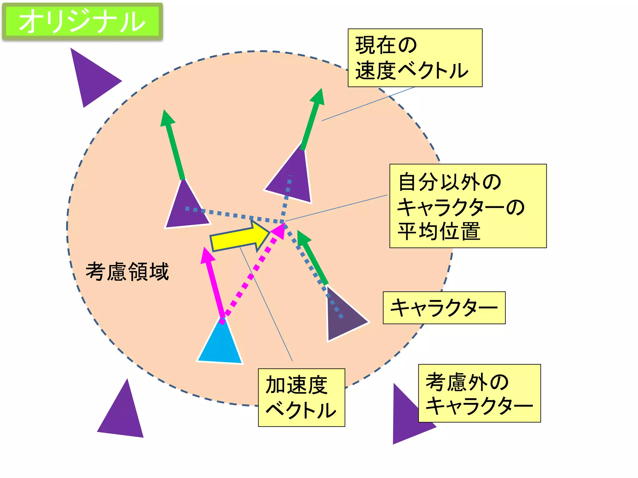 考慮領域
加速度
ベクトル
現在の
速度ベクトル
キャラクター
自分以外の
キャラクターの
平均位置
考慮外の
キャラクター
オリジナル
 