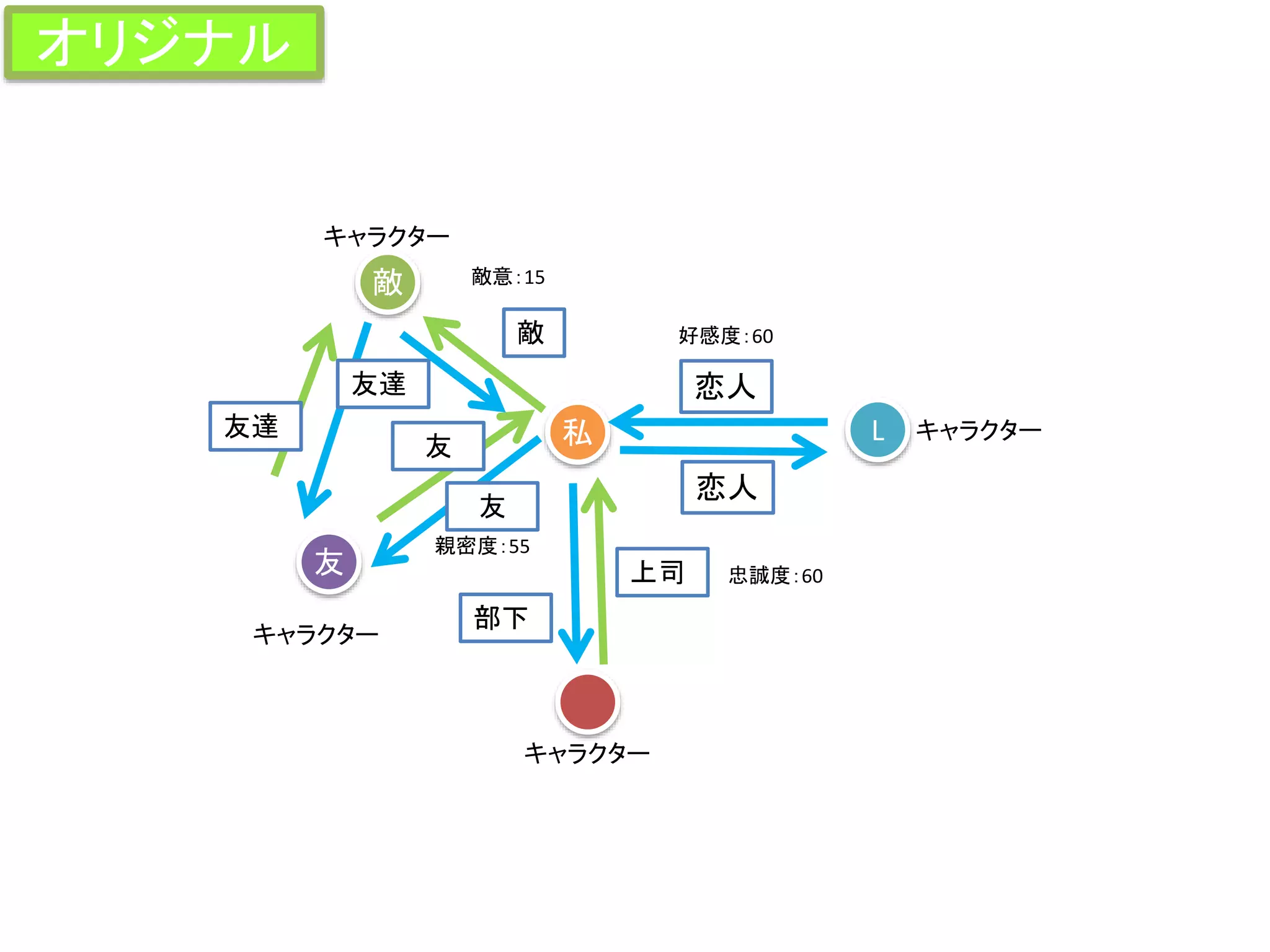 私 L
友
敵
部下
上司
恋人
友
友達
友達
敵
忠誠度：60
親密度：55
敵意：15
キャラクター
キャラクター
キャラクター
友
キャラクター
恋人
好感度：60
オリジナル
 
