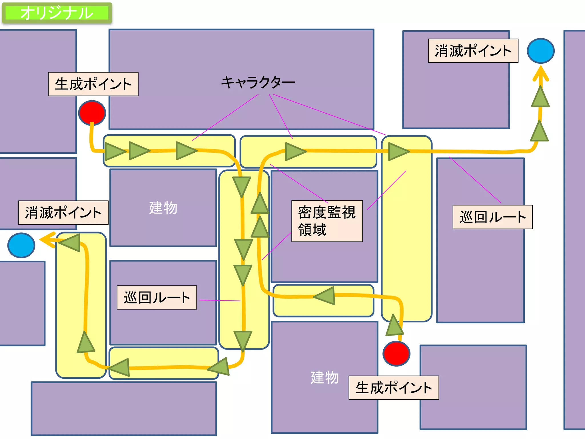 建物
建物
生成ポイント
生成ポイント
消滅ポイント
消滅ポイント
キャラクター
巡回ルート
巡回ルート
密度監視
領域
オリジナル
 