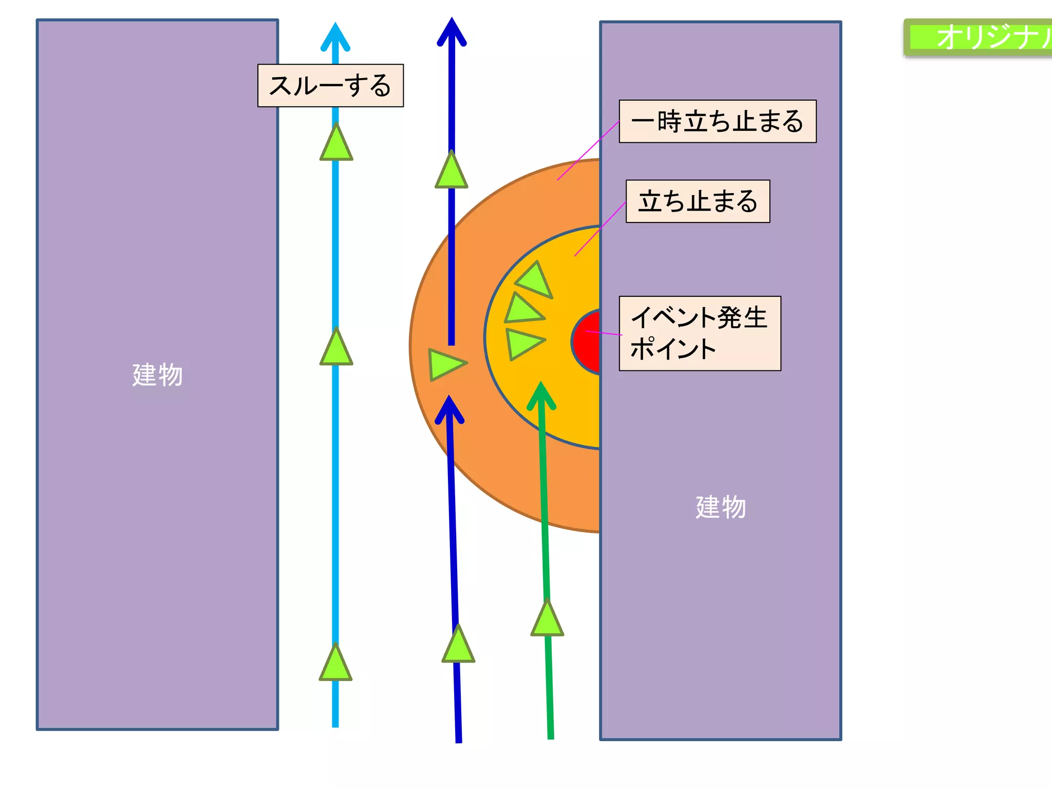 建物
建物
イベント発生
ポイント
立ち止まる
一時立ち止まる
スルーする
オリジナル
 