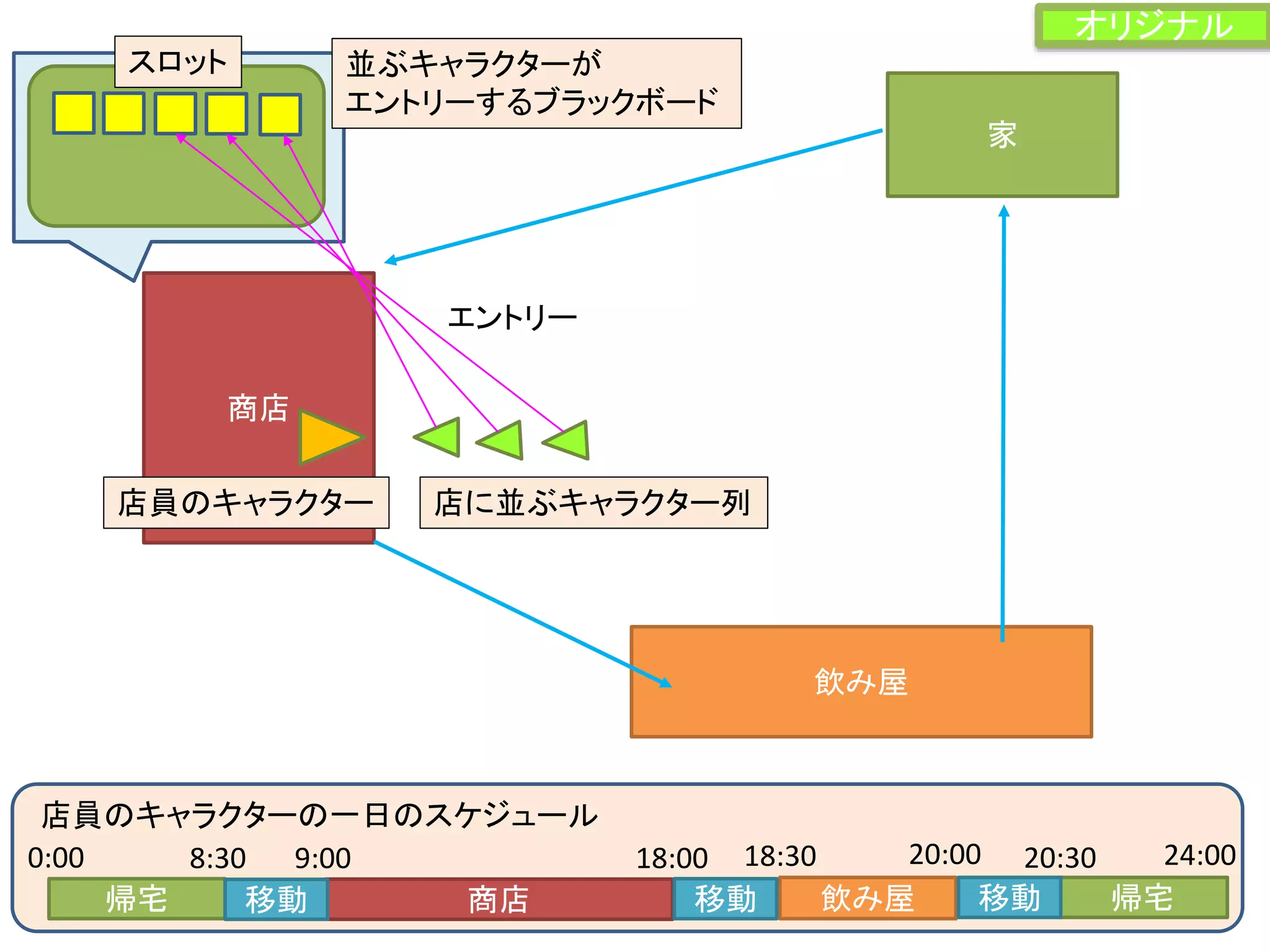 商店
家
飲み屋
店に並ぶキャラクター列店員のキャラクター
並ぶキャラクターが
エントリーするブラックボード
エントリー
帰宅 帰宅商店 飲み屋移動 移動 移動
店員のキャラクターの一日のスケジュール
8:30 9:00 18:00 18:30 20:00 20:30 24:000:00
スロット
オリジナル
 